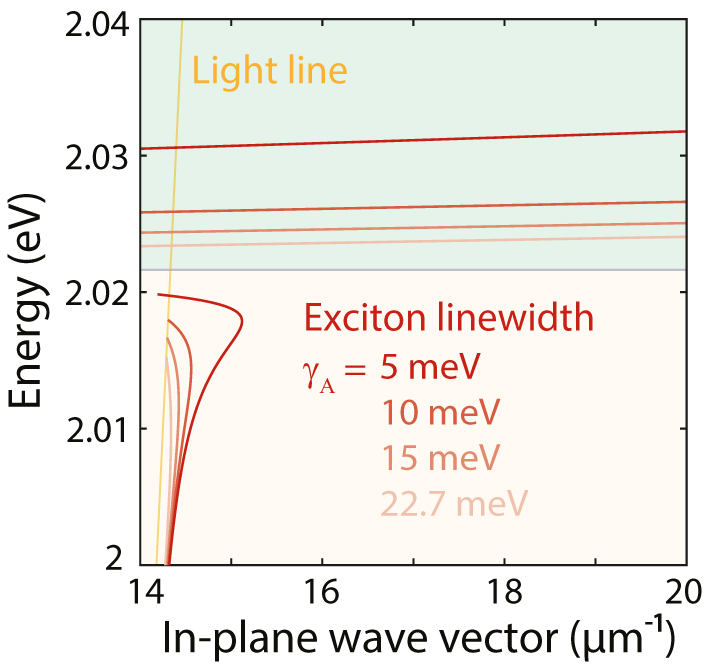 Figure 7: 
Enhanced confinement for decreasing exciton linewidth γ

A
. Exciton–polariton dispersion for a heterostructure obtained using the complex-β approach for linewidths γ

A
 = 5, 10, 15, and 22.7 meV, demonstrating the crucial role played by the exciton quality. The heterostructure consists of two WS2 monolayers separated by a 0.3-nm-thick hBN spacer (i.e., one monolayer) in a symmetric PDMS environment.
