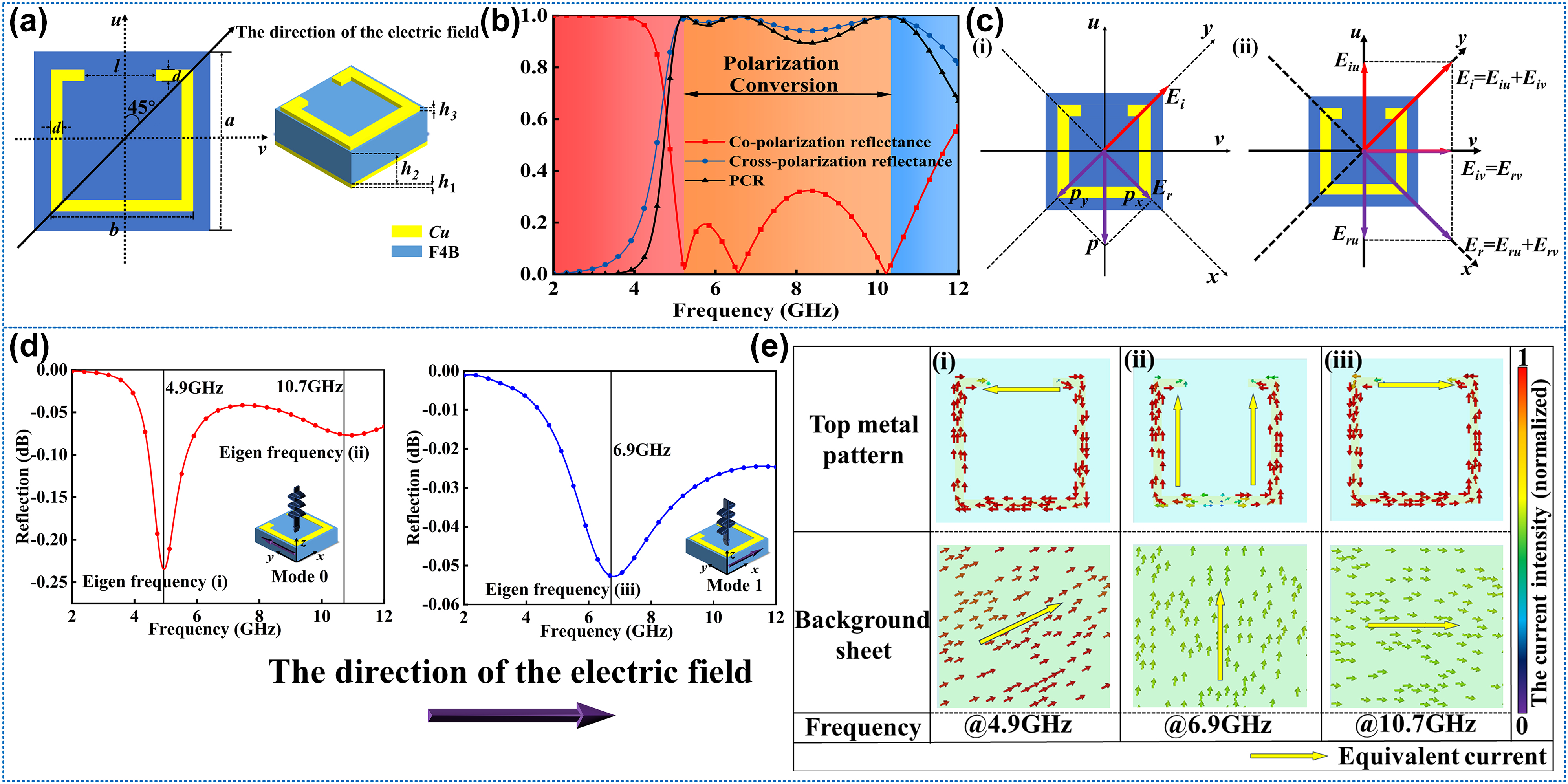 Figure 2:
The structure design and mechanism analysis of polarization rotator. (a) The geometric parameters of the rotator. (b) The performance on the polarization conversion of the rotator. (c) The intuitive explanation of the y-polarized incident wave rotated to the x-polarized reflection wave. (d) The conditions of two typical modes for the polarization conversion and the eigen frequencies of mode 0 and mode 1. (e) The surface current distributions at different frequencies correspond to eigenmodes.
