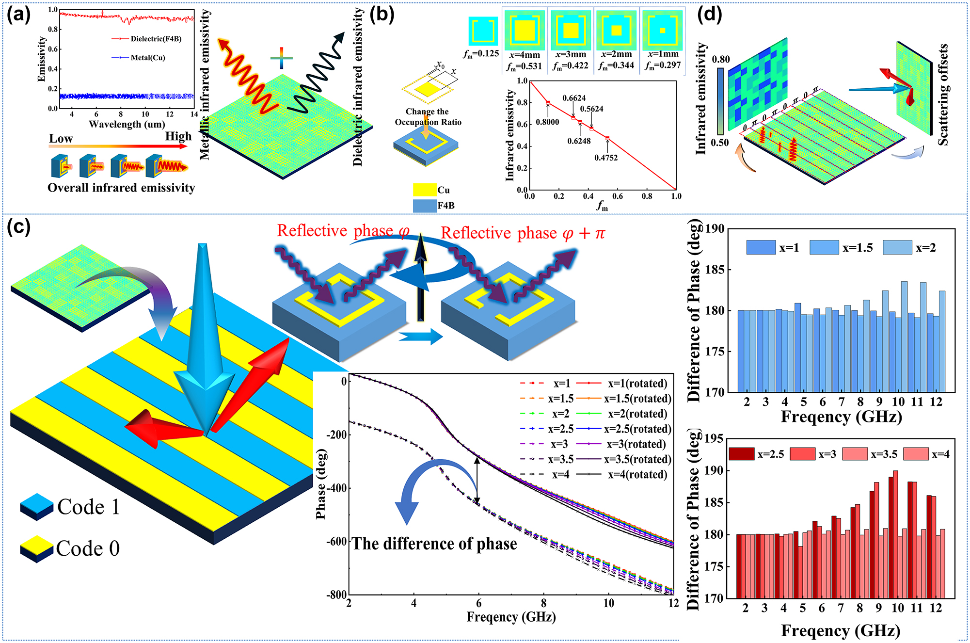 Figure 3:
Design and analysis of metasurface with backward RCS reduction and infrared digital camouflage compatibility. (a) The composition of the infrared emissivity and the influence from different components between metal copper and dielectric F4B. (b) The design framework of infrared camouflage with gradient fm. (c) The diagrammatic sketch about the metasurface code 0 and code 1 and the difference phase of meta-atoms code 0 and code 1. (d) The schematic diagram of function for the metasurface with the compatible design of the microwave stealth and infrared camouflage.