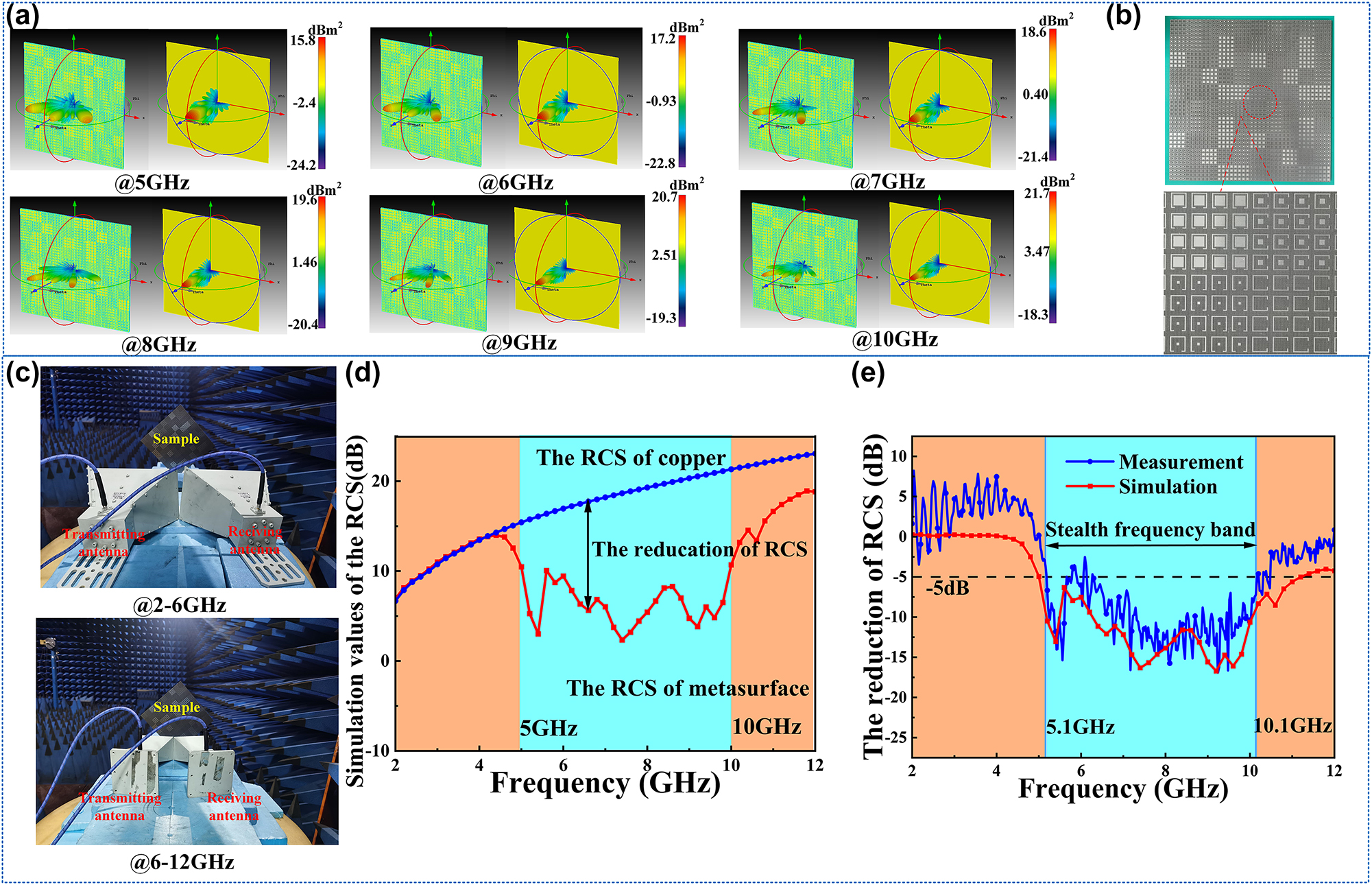 Figure 4:
The verification of the microwave performance: (a) the comparison of the far-field simulation results between the metasurface and metal copper at 5 GHz, 6 GHz, 7 GHz, 8 GHz, 9 GHz, and 10 GHz in the 3D impression drawing of the distributions of RCS. (b) The sample of the metasurface. (c) The experimental environment. (d) The RCS comparison of the metasurface and metal with the same size. (e) The comparison of the reduction of RCS between the measurement and simulation.