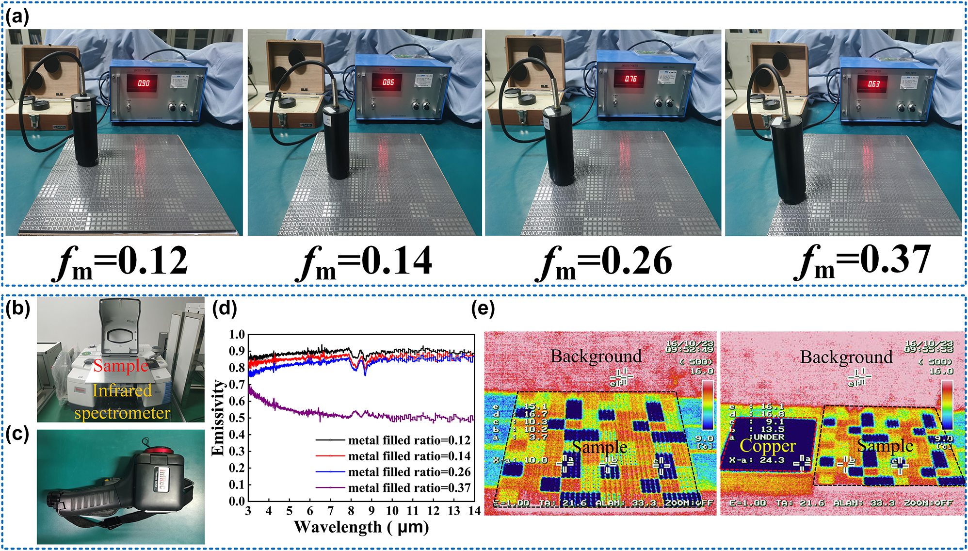 Figure 5:
The verification of the infrared performance: (a) mean infrared emissivity measurement in different regions of the sample. (b) The infrared spectrometer. (c) The infrared imager IR. (d) Emissivity spectra in the infrared band at different regions. (e) The overall infrared imaging of the sample and the comparison between the sample and copper.