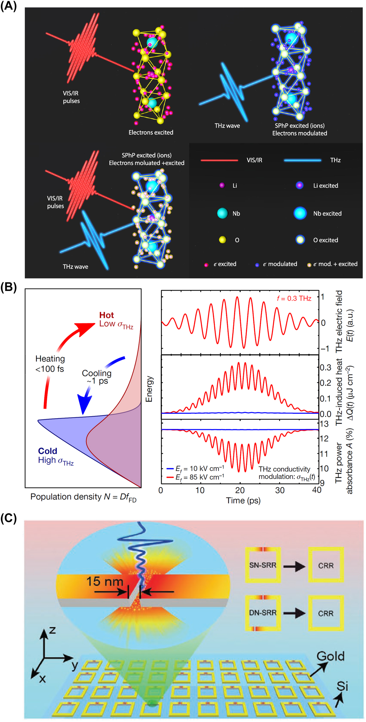 Figure 2: 
Approaches to achieve strong THz nonlinearity. (A) Stimulated phonon polaritons mediated light–matter interaction mechanism in lithium niobate crystals [4]; (B) strong THz nonlinearity induced by Dirac fermions in graphene [9]; (C) metal plasmon-enhanced strong THz nonlinearity [10]. Reprint permission obtained for references [4], [9], [10].
