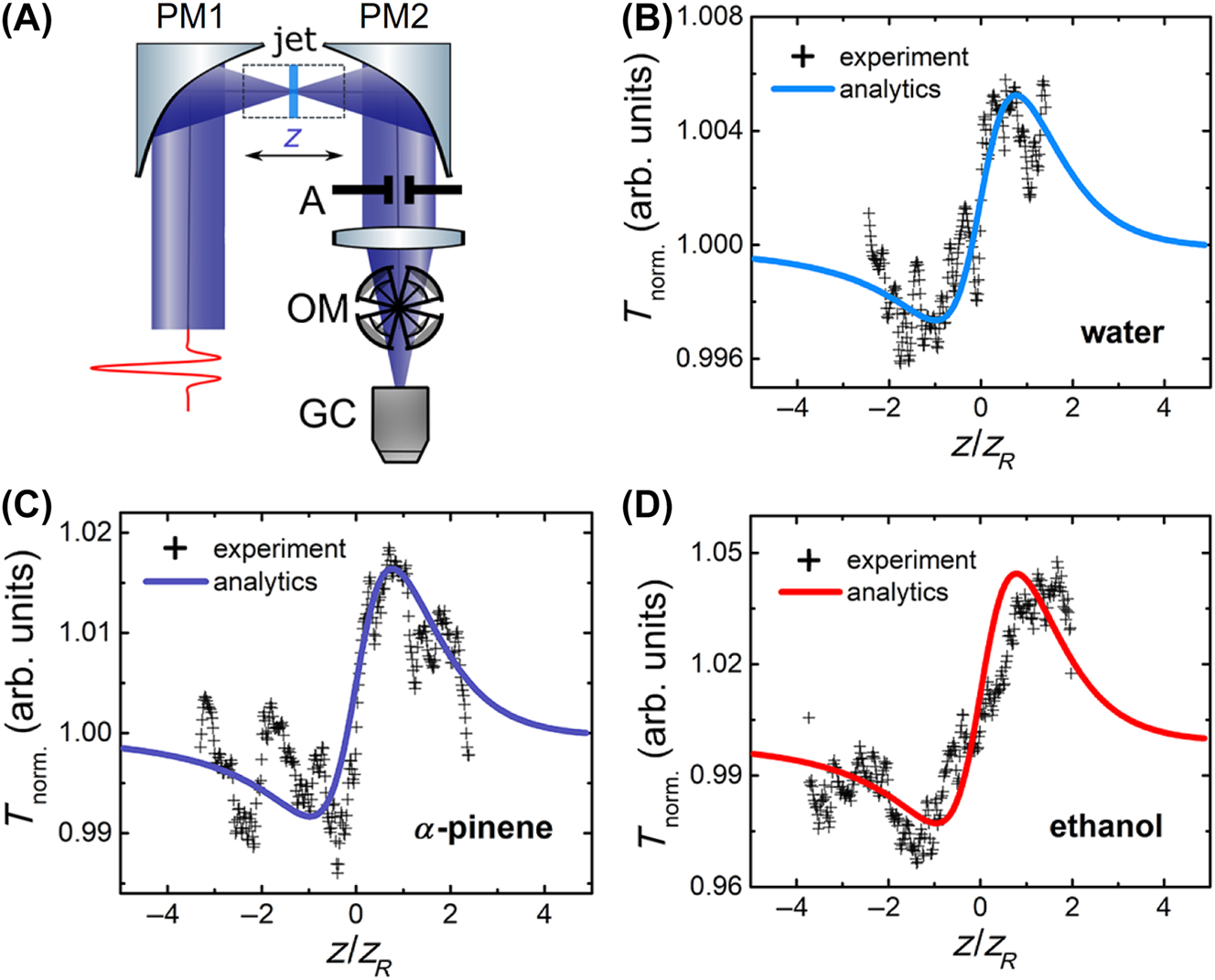 Figure 7: 
Strong Kerr responses in liquids [44]. (A) The schematic of the experimental setup for the z-scan measurements. The measured closed-aperture traces (crosses) and the analytical fits (solid lines) for (B) distilled water, (C) α-pinene, and (D) ethanol. Reprint permission obtained for references [44].

