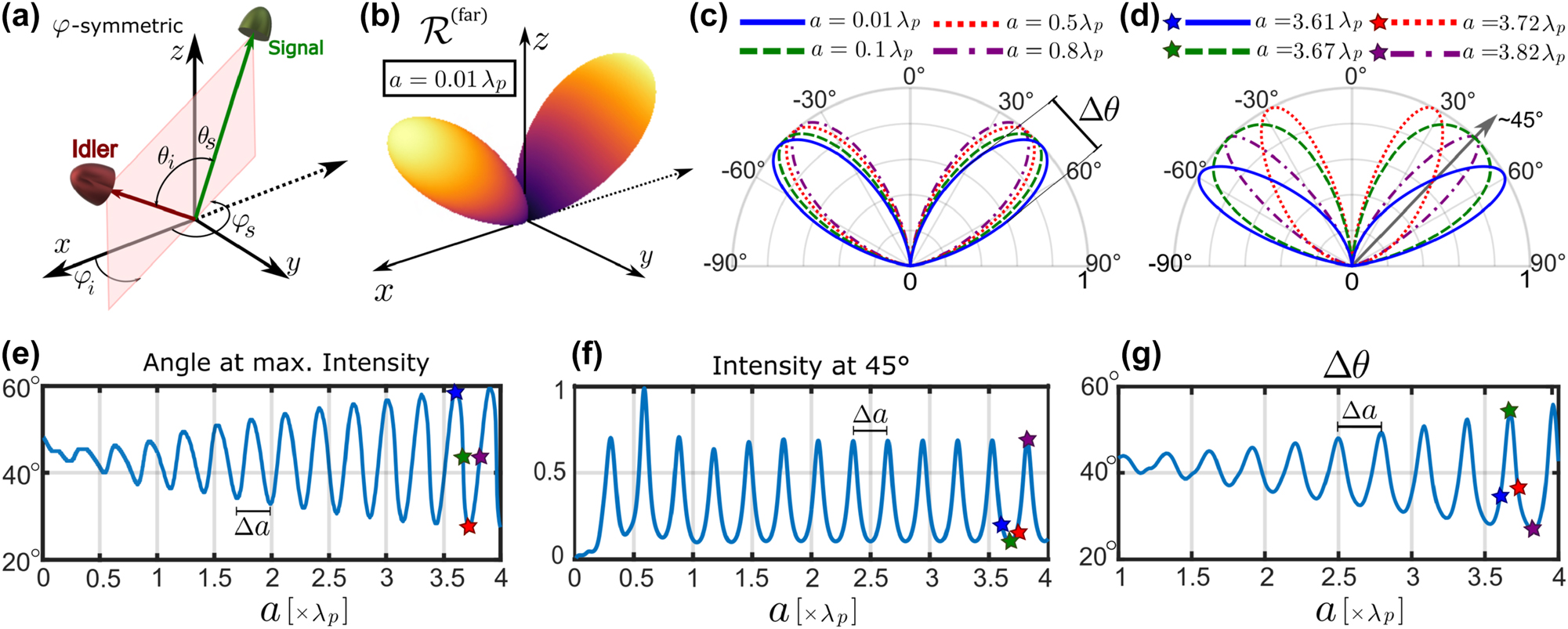 Figure 2: 
Far-field joint detection probability rate in the (a) φ-symmetric configuration, which is considered for all the results shown in this figure. (b) Probability rate for an ultra-thin film of GaAs of thickness a = 0.01λ

p
 in the φ-symmetric configuration. (c, d) Slice cut through far-field radiation pattern in the xz plane for different thicknesses (below and above a = λ

p
) of the slab with normalized intensities. (e) Angle of maximum joint emission as a function of the thickness of the slab. The four values plotted in (d) are marked by the stars, corresponding to the peak (blue star at 


∼
58.5


$\sim 58.5$



°), two in the middle (green and purple stars at 


∼
45


$\sim 45$



°) and the valley (red star at 


∼
27.5


$\sim 27.5$



°). (f) Intensity of joint detection at θ

s
 = 45° which exhibit FP oscillations. (g) Angle uncertainty Δθ of joint emission as a function of the thickness of the slab. The values in (d) are also in (f) and (g). The period of oscillation Δa ∼ 0.29λ

p
.
