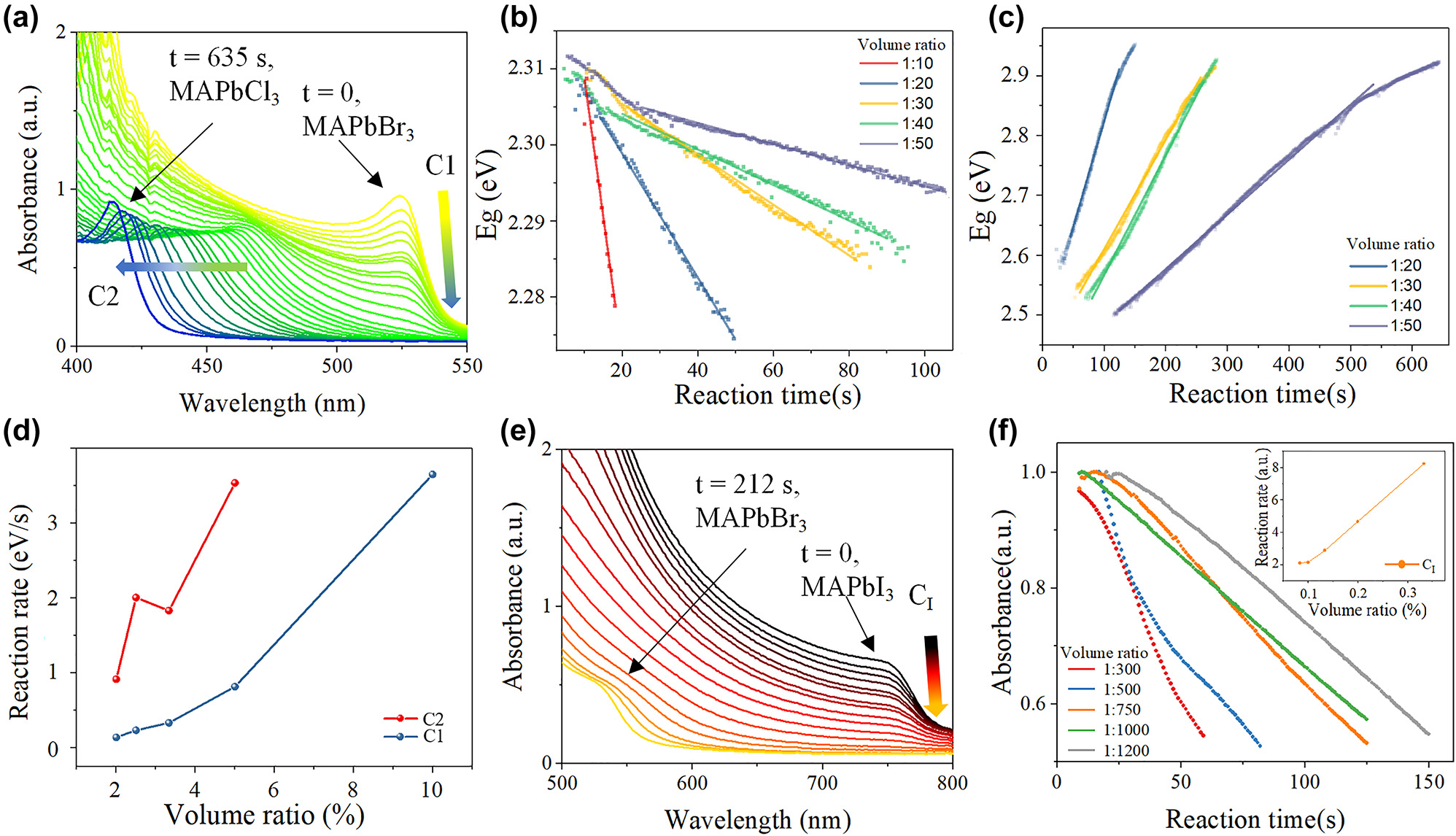 Figure 2:
The ion exchange reaction dynamics results. (a) In-situ UV–vis spectra evolving with time of MAPbBr3–MAPbCl3 film. (b) The bandgaps evolving with time of C1 and (c) C2 with different volume ratio. (d) The relation between reaction rate and volume ratio for MAPbBr3–MAPbCl3 exchange process. (e) In-situ UV–vis spectra evolving with time of MAPbI3–MAPbBr3 film. (f) The absorbance decreasing with time of C
I and the relation between reaction rate and volume ratio for MAPbI3–MAPbBr3 exchange process.