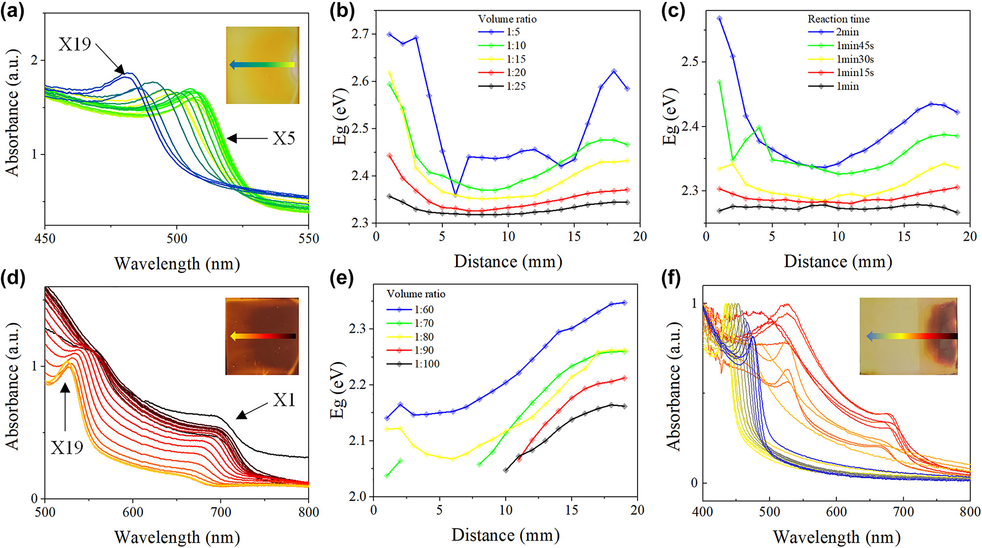 Figure 3:
The MAPbI3–MAPbBr3–MAPbCl3 film optimizition. (a) UV–vis spectra measured at different position of MAPbBr3–MAPbCl3 film. (b) Bandgaps at different position of MAPbBr3–MAPbCl3 film when exchanged with different volume ratio and (c) different reaction time. (d) UV–vis spectra measured at different position of MAPbI3–MAPbBr3 film after 2 days. (e) Bandgaps of Br part at different position of MAPbI3–MAPbBr3 film after 2 days when exchanged with different volume ratio. (f) UV–vis spectra measured at different position of MAPbI3–MAPbBr3–MAPbCl3 film.