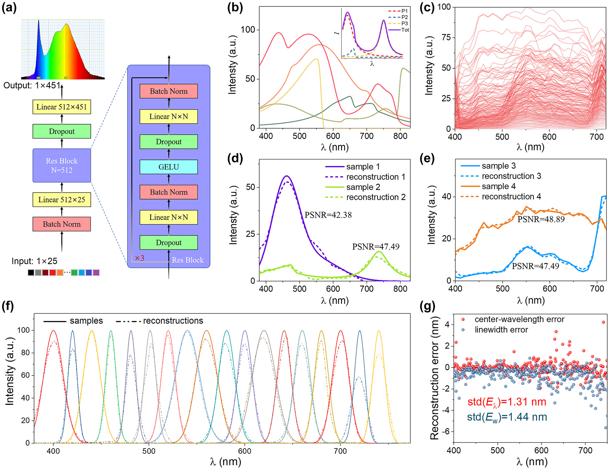 Figure 4:
The neural network architecture and the performance of graded perovskite filter. (a) The designed residual network containing three linear layers inserted with two residual blocks. (b) Five synthetic spectra instances. The inset shows the exemplary spectra composed of two Gaussian distribution functions and one asymmetric Lorentzian distribution function. (c) All 322 real spectra selected from a public hyperspectral image (HSI) dataset. The exemplary reconstruction results for (d) synthetic broadband spectra, for (e) HSI spectra and for (f) monochromatic spectra. (g) The reconstruction errors of the center-wavelength and linewidth for the monochromatic spectra.