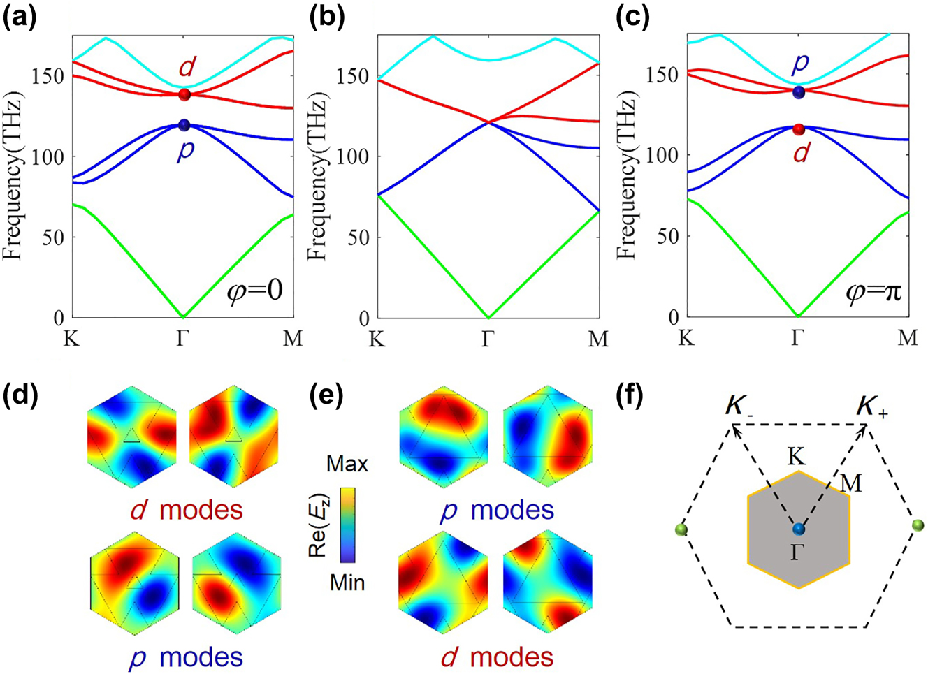 Figure 2:
Band dispersion and mode patterns of the photonic crystal with homogeneous Kekulé modulations. (a) Band structure for δd = a
0/1.9 and φ = 0, corresponding to trivial case. (b) Band structure for δd = 0, i.e. the initial case. (c) Band structure for δd = a
0/1.9 and φ = π, corresponding to nontrivial case. In these three cases, d
0 = a
0/1.16. Eigenfield distributions of E
z
at Γ points of both (d) trivial and (e) nontrivial cases. (f) The first irreducible Brillouin zones of the initial triangular lattice and the enlarged unit cell (gray hexagon). Two K valleys (at the green Dirac points) are folded onto Γ point, through coupling by the Kekulé vector K = K
+ − K
−.