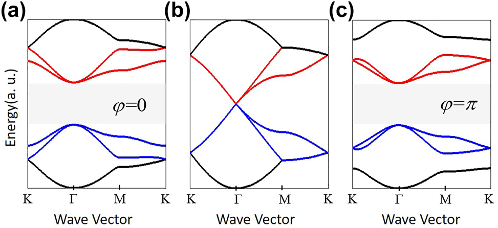 Figure 3:
Energy dispersion calculated from the tight-binding Hamiltonian. (a) δt
0 = 0.5 and φ = 0, (b) δt
0 = 0, (c) δt
0 = 0.5 and φ = π.
