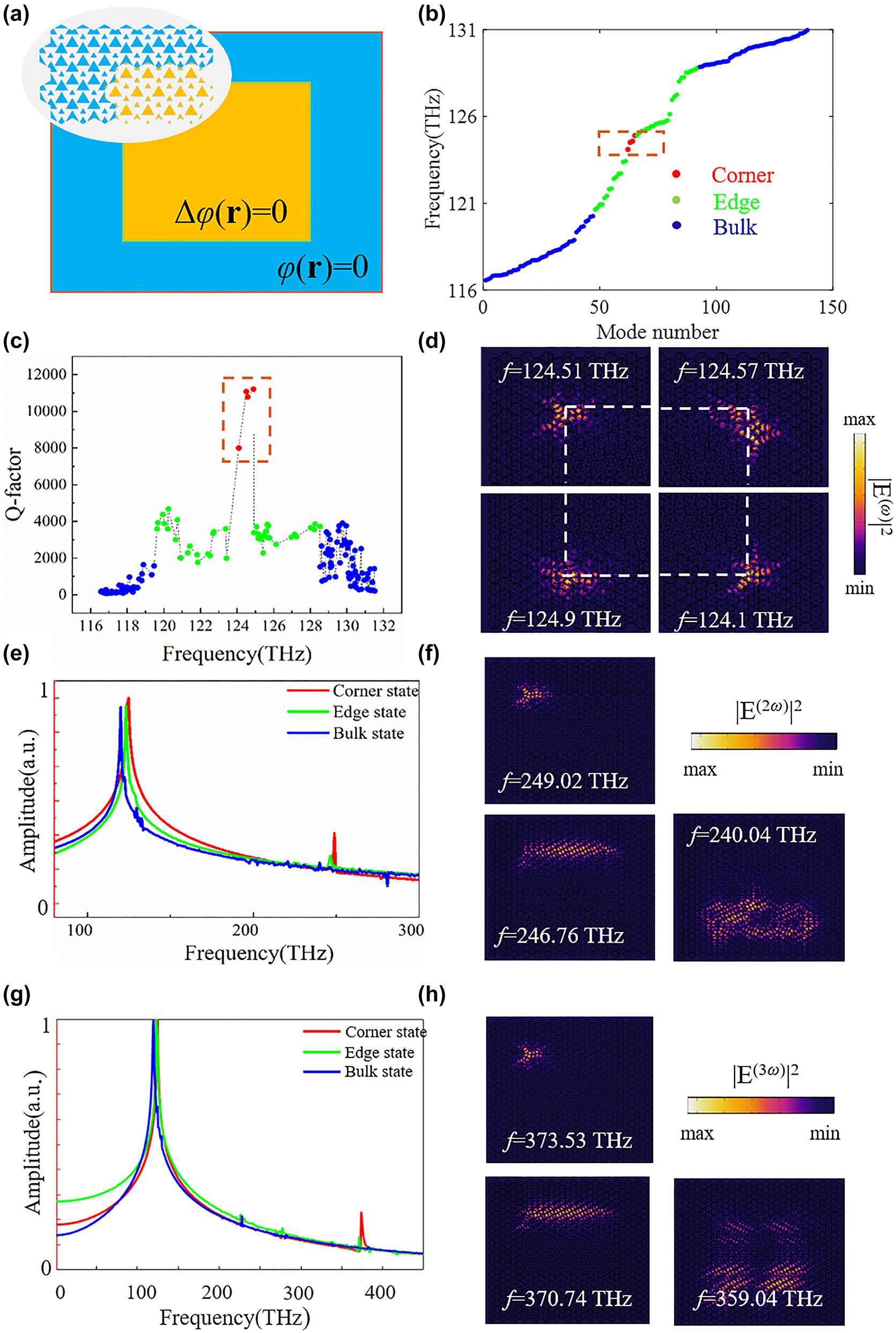 Figure 4:
Corner states in a square HOTIs based on the Kekulé modulation and the enhanced nonlinear harmonic generatio. (a) Schematics of the constructed square HOTIs based on the Kekulé modulation. (b) Eigenmodes of the constructed HOTIs. (c) Q factor of the eigenmodes. (d) Electric field distributions of the topological corner states. (e) SHG frequency spectra obtained from the bulk, edge and corner state. (f) Electric field distributions of SHG corresponding to bulk, edge, and corner state. (g) THG frequency spectra obtained from the bulk, edge and corner state. (h) Electric field distributions of THG corresponding to bulk, edge, and corner state. The corner state in (g)–(h) indicates the upper-left corner.