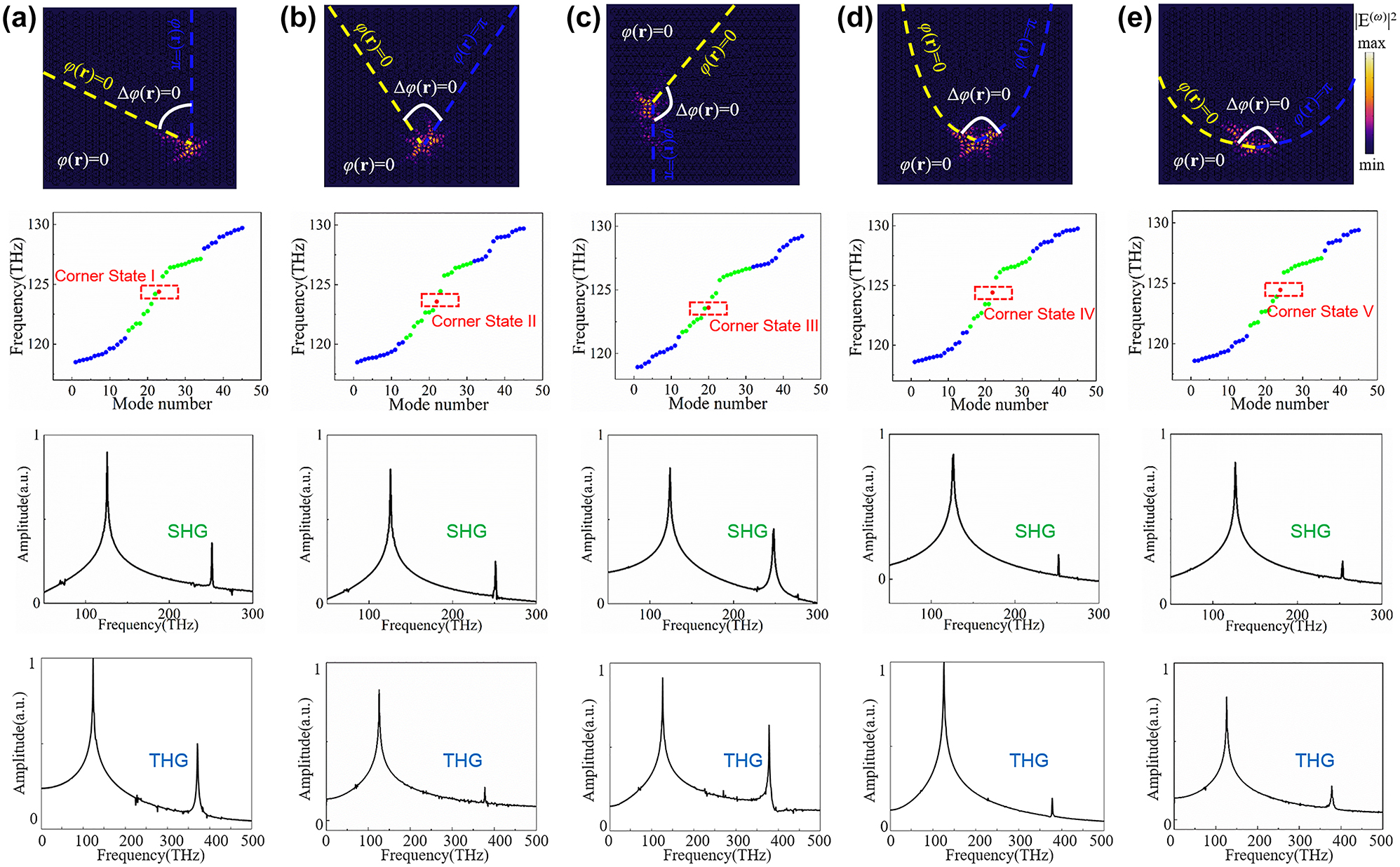 Figure 5:
Topological corner states based on Dirac vortex in semi-enclosed domains and enhancement of nonlinear harmonic generation. Results of the corner states labeled as (a) I, (b) II, (c) III, (d) IV, (e) V. First panel: electric field distributions at the corner states. The yellow and blue dashed line marks the boundaries of the Kekulé modulated structure with φ(r) = 0 and φ(r) = 2π, respectively. The corners with a Dirac vortex of 2π-phase winding are outlined by the white solid lines. Second panel: eigenmode results of the semi-enclosed domains. Third panel: SHG frequency spectra obtained from the corner states. Fourth panel: THG frequency spectra obtained from the corner states.