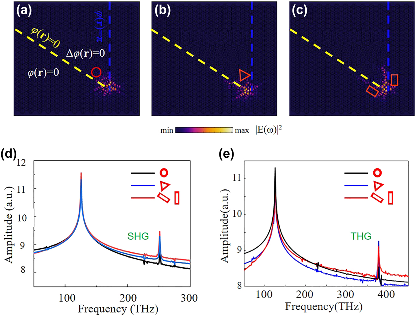 Figure 6:
Topological robustness of the designed corner state and SHG, THG from the corner state. Electric field distributions at the corner states when dielectric materials within the (a) circle, (b) triangle, and (c) rectangles are removed. (d) SHG and (e) THG frequency spectrum obtained from the corner states when structure defects exist. The yellow and blue dashed line marks the boundaries of the Kekulé modulated structure with φ(r) = 0 and φ(r) = 2π, respectively.