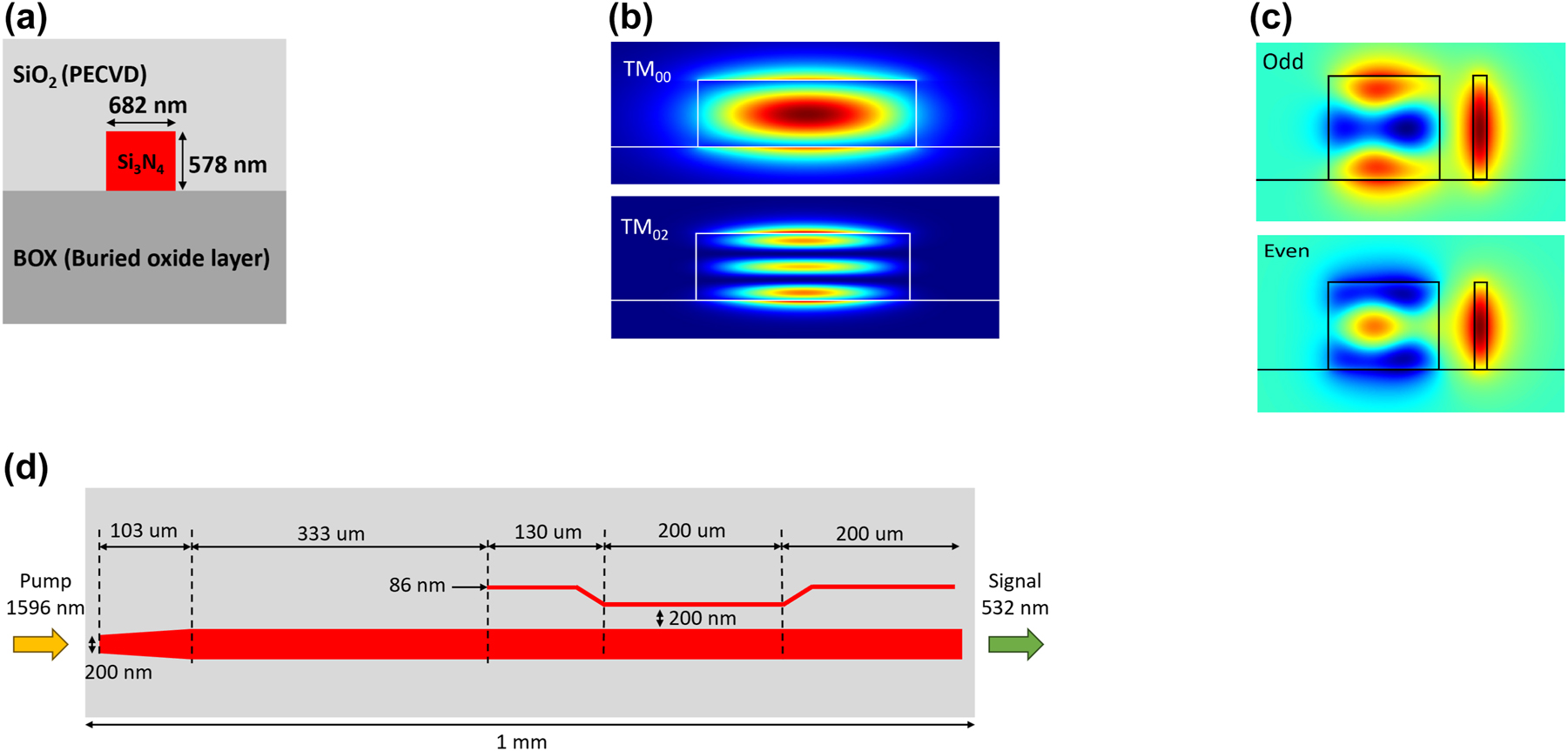 Figure 1:
The schematic of the THG SiN waveguide designed to generate the third-harmonic at 532 nm from the fundamental at 1,596 nm. (a) The device cross-section, consisting of a bottom thermally grown fused silica layer, followed by the etched silicon nitride layer and clad by a layer of PECVD silicon dioxide. (b) Simulated spatial intensity profiles of TM00 mode at 1,596 nm and TM02 mode at 532 nm. (c) Simulated TM polarized electric field profile of the even and odd modes of the directional coupler. (d) The device layout includes an inverse taper to increase the mode size and match it with a focused free-space pump at 1,596 nm and a directional coupler at the output to convert the third-harmonic TM02 mode at 532 nm to a fundamental TM00 mode.