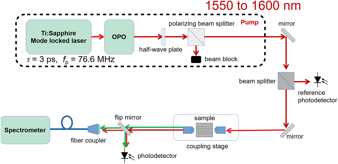 Figure 2:
The experimental setup consisting of a pump source, coupling stage and spectrometer. 3-ps-wide (τ
p) pump pulses are generated by an OPO, pumped by a Ti:Sapphire laser at a repetition rate of 76 MHz (f
p). The average pump power is controlled by a half-wave plate and polarizing beam splitter. The light is coupled in and out of the waveguides by two 0.65 NA aspheric lenses. The collected signal spectrum is measured by an ultraviolet-visible spectrometer (Ocean Optics USB2000).