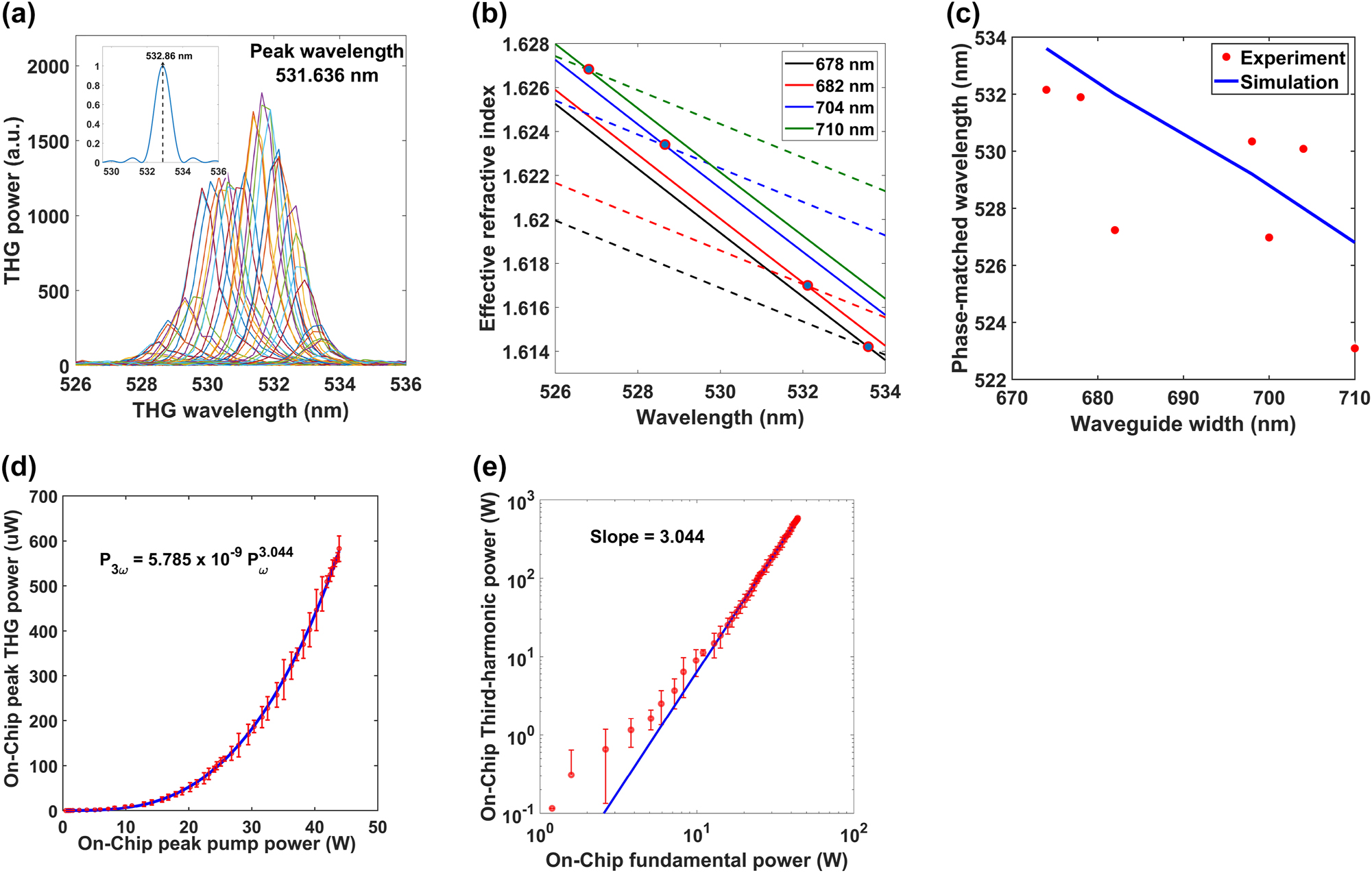 Figure 3:
Experimental data of phase-matched THG spectrum and power scaling. (a) Aggregated spectra of signal output obtained by scanning the wavelength of the pump beam in increments of 0.5 nm. The inset shows the simulated sinc-squared dependence of the third-harmonic wavelength. (b) Effective refractive index plotted against the phase-matched third-harmonic wavelength, obtained by FDE simulations. The colors represent different waveguide widths at a fixed height of 578 nm, while dashed lines represent the fundamental mode at three times the third-harmonic wavelength and the solid lines represent the harmonic mode, respectively. (c) Waveguide-width-dependent phase-matched wavelengths with the solid line representing the simulated phase-matched wavelengths. The points correspond to experimental results in several different waveguides. (d) The signal peak power as a function of the pump peak power coupled into the waveguide of the width 678 nm. (e) Logarithmic plot of the data of part (d), linearly fit with a slope of 3.044.