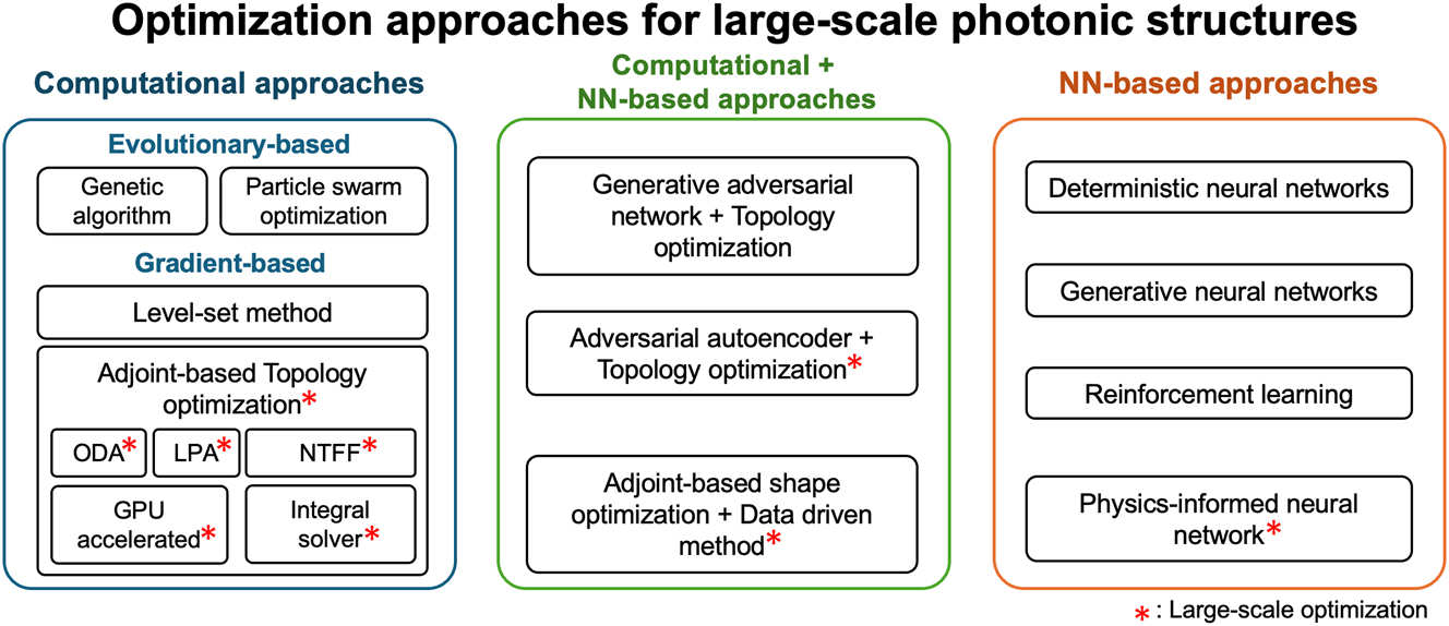 Figure 5: 
Overview of optimization methodologies for large-scale photonic structure including evolutionary-based, gradient-based, and integrated neural network-based. Asterisks (*) indicate favorable approaches for large-scale inverse design compared to other inverse design methods.
