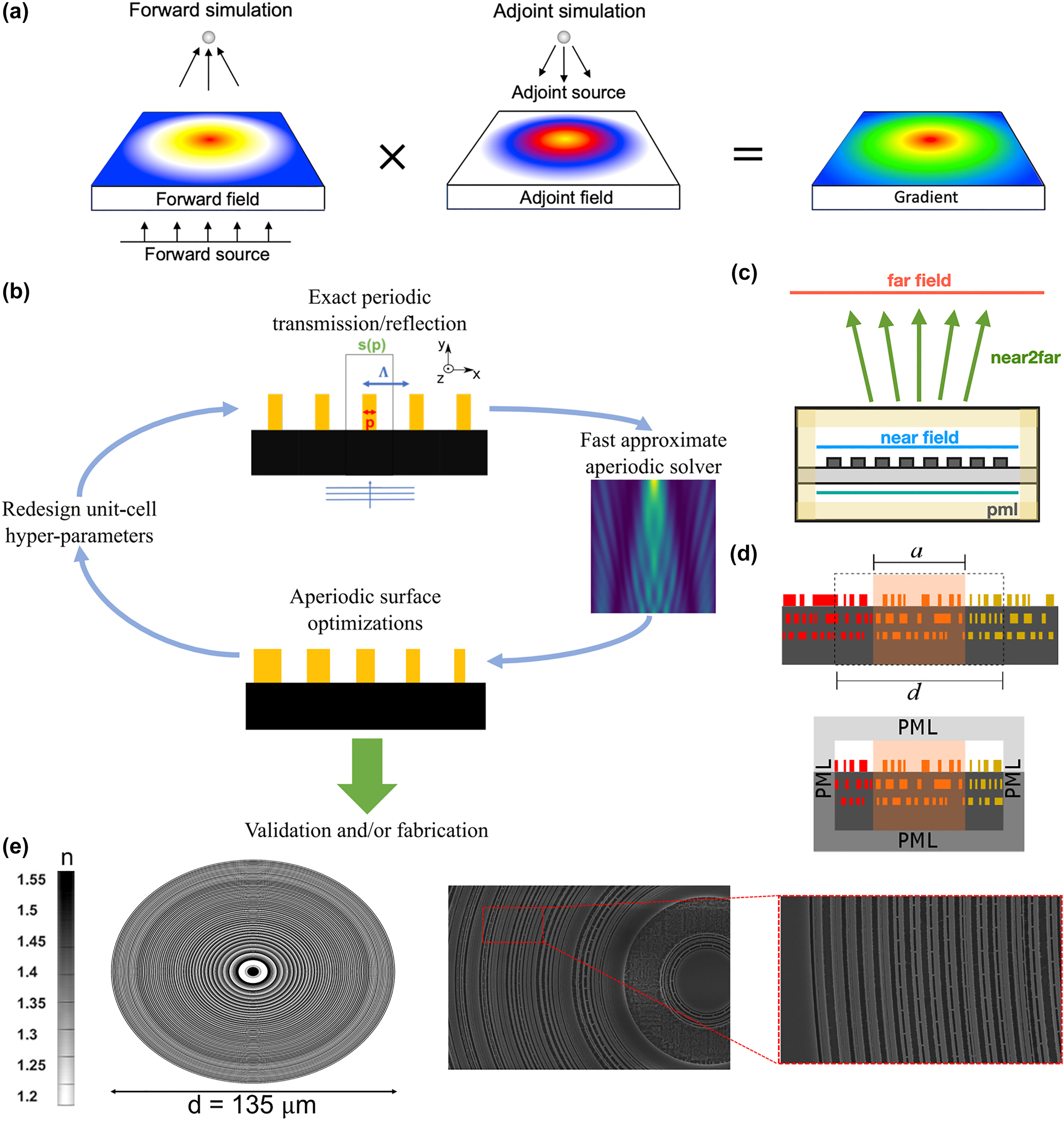 Figure 7: 
Adjoint-based approaches to large-scale inverse design in photonics. (a) Illustration of adjoint sensitivity analysis, leveraging forward and adjoint simulations to compute exact gradients with minimal simulations. Adapted with permission from Kang et al. [118]. Licensed under CC BY 4.0. (b) Schematic representation of a design method that utilizes exact Maxwell solutions for periodic unit cells to approximate solutions for aperiodic compositions, enabling the large-scale optimization of metasurface parameters. Adapted with permission from Pestourie et al. [165]. Licensed under CC BY 4.0. (c) Illustration of near-to-far-field transformation for designing metalenses, showcasing the designable region and computation of far-field transformations. Adapted with permission from Christiansen et al. [166]. Licensed under CC BY 4.0. (d) Schematic of the overlapping domain method for the optimization of aperiodic multi-layered meta-structures. Adapted with permission from Lin, and Johnson [167]. Licensed under CC BY 4.0. (e) Inverse-designed high-numerical-aperture metalens for maskless lithography. Adapted with permission from Chung et al. [7]. Licensed under CC BY 4.0.

