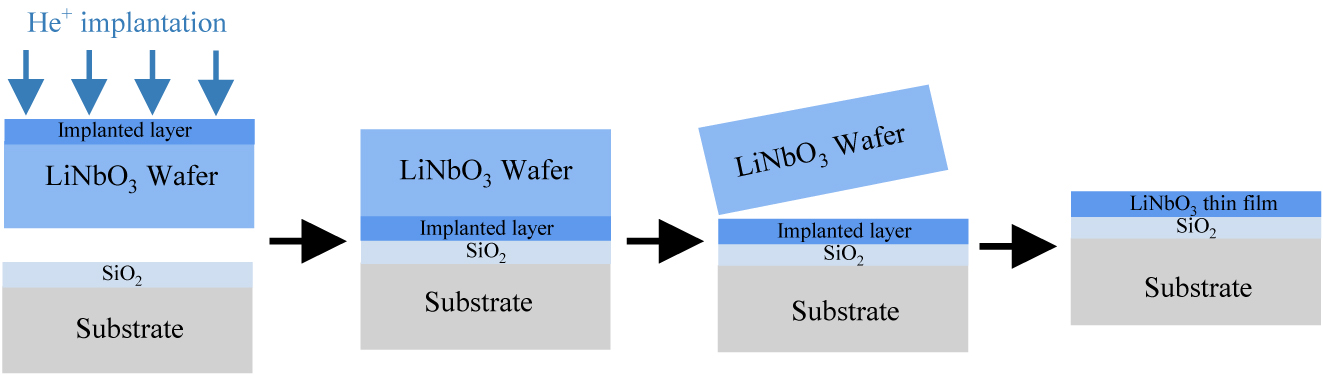 Figure 1:
Schematic preparation of LNOI by ion slice.