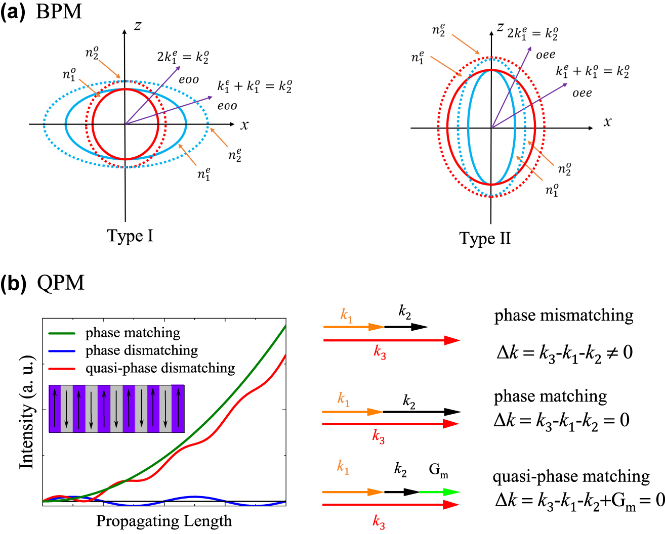 Figure 2: 
Diagram of (a) birefringent phase matching and (b) intensity of harmonic wave with respect to interaction distance of phase mismatching, phase matching and quasi-phase matching cases [72], [74].

