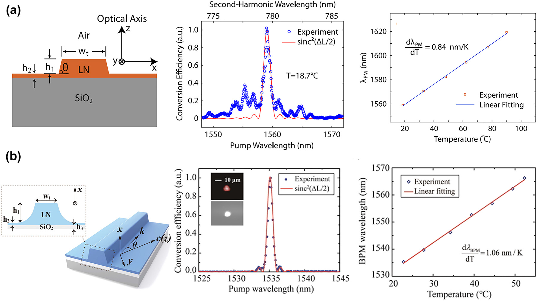 Figure 4: 
A novel design of angle-cut ridge waveguides for SHG were propose and demonstrate on LNOI platform via type-I BPM. The fundamental wave (FW) and second-harmonic (SH) waves could be generated in the ridge waveguide by carefully designing in (a) [79] and (b) [80]. The wavelength shift is linearly related to temperature and the slop is 0.84 nm/K [79] and 1.06 nm/K [80], respectively.
