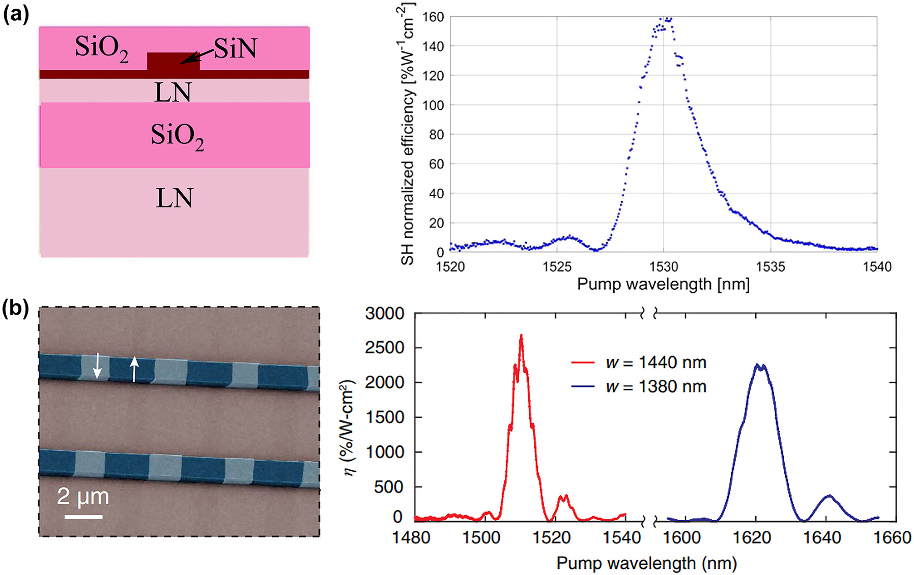 Figure 5: 
QPM was applied directly to a periodically poled LNOI waveguide. (a) The normalized SHG efficiency of 160 % W−1 cm−2 at 1530 nm with ultralow propagation loss only 0.3 dB/cm in the telecom band [134]. (b) A powerful platform for efficient wavelength conversion (2600 %/W-cm2) were realized at the wavelength of 1.5 μm [135].
