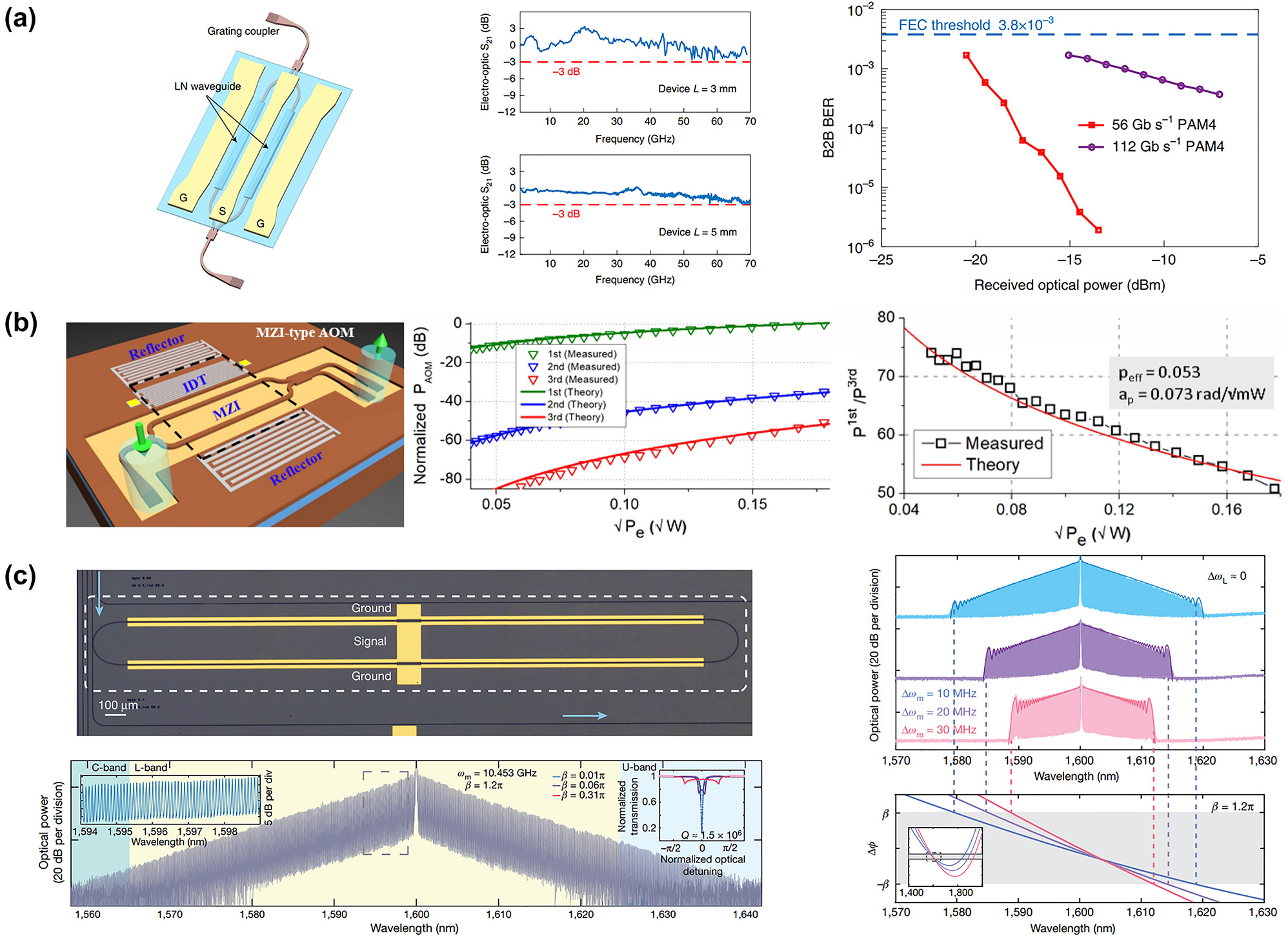 Figure 6: 
The MZI modulator based on LNOI. (a) The bandwidth and insertion loss EO modulator have reached more than 70 GHz and less than 2.5 dB [140]. (b) The high Q-factor is achieved in MZI. The normalized to the maximum first harmonic modulation power are −34 dBm. The SAW induced phase change determined the ratio of the first and third modulation harmonics (P
1st/P
3rd), and the experimental data fits well with the theory [141]. (c) Integrated EO OFC with a bandwidth exceeding 80 nm and more than 900 comb lines which has a large response, ultralow optical loss and highly colocalized microwave, optical fields and enabling dispersion engineering [146].
