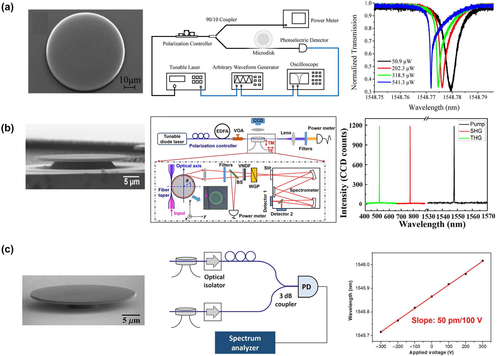 Figure 7: 
The disc resonator devices based on LNOI. (a) The resonance of an LNOI micro-disk was broadened or compressed by tuning the wavelength of the input laser to the shorter or longer wavelengths [176]. (b) Second- and third-order harmonics were generated in the transverse electric mode propagating along the circumference of the x-cut LNOI micro-disk resonator, where QPM were realized in periodic variation of the TE polarization d
eff. He second-harmonic and cascaded third-harmonic waves are generated simultaneously with normalized conversion efficiencies as high as 9.9 %/mW and 1.05 %/mW2 [177]. (c) The EO modulation efficiency of the disc resonator device is up to 50 pm/100 V [178].
