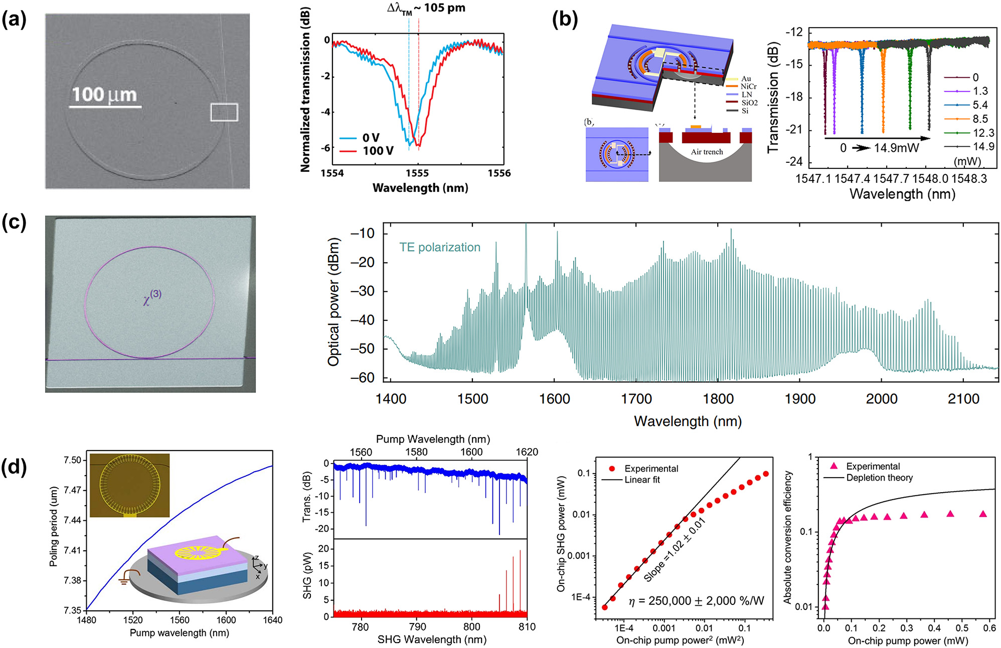 Figure 8: 
The ring resonator devices based on LNOI. (a) The EO micro-ring resonators shifted 105 pm/100 V [179]. (b) Wavelength shift and FWHM as a function of the heating power of the proposed device as TO tuning performance [180]. (c) High-efficiency SHG were illustrated in dual-resonant, periodically poled z-cut LNOI micro-rings, where QPM is realized by field-assisted domain engineering. An on-chip SHG efficiency of 250,000 %/W is achieved in the low power regime at around 1617 nm and the conversion efficiency of 15 % is recorded when power of 115 μW pump in the waveguide [181]. (d) Electrically programmable add-drop filter modulated Kerr OFC generation on-chip [182].
