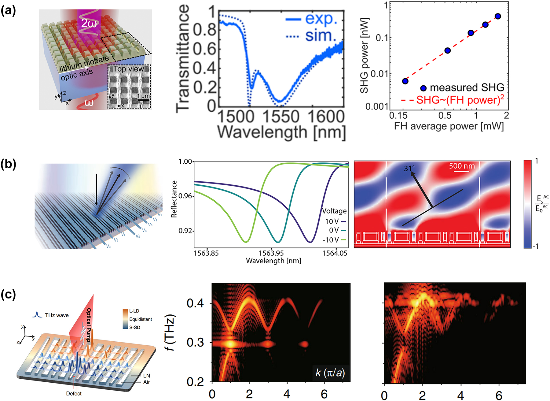 Figure 9: 
Many applications came true by the nonlinear optical metasurface based on LNOI. (a) The view of SHG in a LNOI metasurface, the fundamental harmonic (FH) is incident from the substrate and the second harmonic (SH) is collected in the forward direction. As seen in the experimental and simulation, SHG power were depend on average power of the FH beam [185]. (b) A high-Q metasurface with full phase tunability with high-angle switchable beam splitter and an angle-tunable beam steerer [186]. (c) Nonlinear generation and topologically tuned confinement of THz waves on a single photonic chip. The nontrivial and trivial defect band-structure were denoted, respectively [192].

