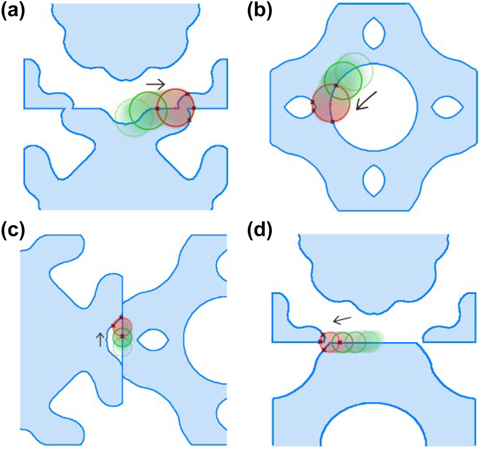Figure 2:
An illustration of the four steps in the ‘rolling circle’ method for assessing the fabricability of metasurface designs. (a) Step 1: A rolling circle with a radius R = MFSf evaluates the fabricability of a single fill region. (b) Step 2: A rolling circle with a radius R = MFSv evaluates the fabricability of a single void. (c) Step 3: A rolling circle with a radius R = MFSv checks the distance between two fill regions. (d) Step 4: A rolling circle with a radius R = MFSf checks the distance between two voids.