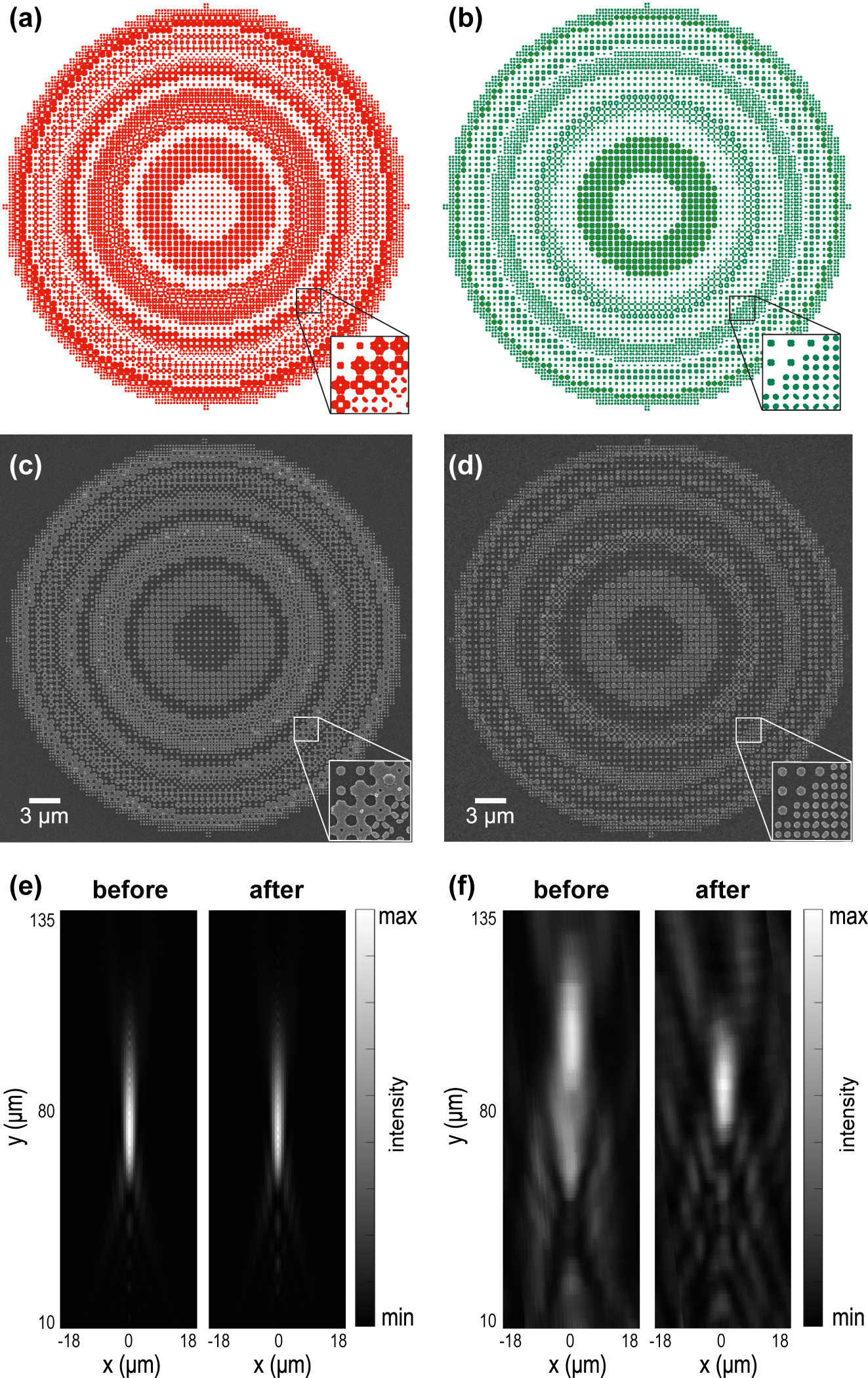 Figure 5:
The layouts, fabricated metalenses, and performance evaluation before and after correction. (a, b) The layouts of the metalenses before and after correction. (c, d) SEM images of fabricated metalenses before and after correction. The insets in (c) and (d) showcase the same areas as the insets in panels (a) and (b). (e) Comparison of the focusing performance of the ‘ideal’ metalenses before and after correction numerically calculated using beam propagation method. The metalenses show similar performance with ‘after correction’ metalens being just slightly worse. (f) Comparison of experimentally measured performance of the fabricated metalenses before and after correction. The ‘before correction’ metalens shows the degraded performance.