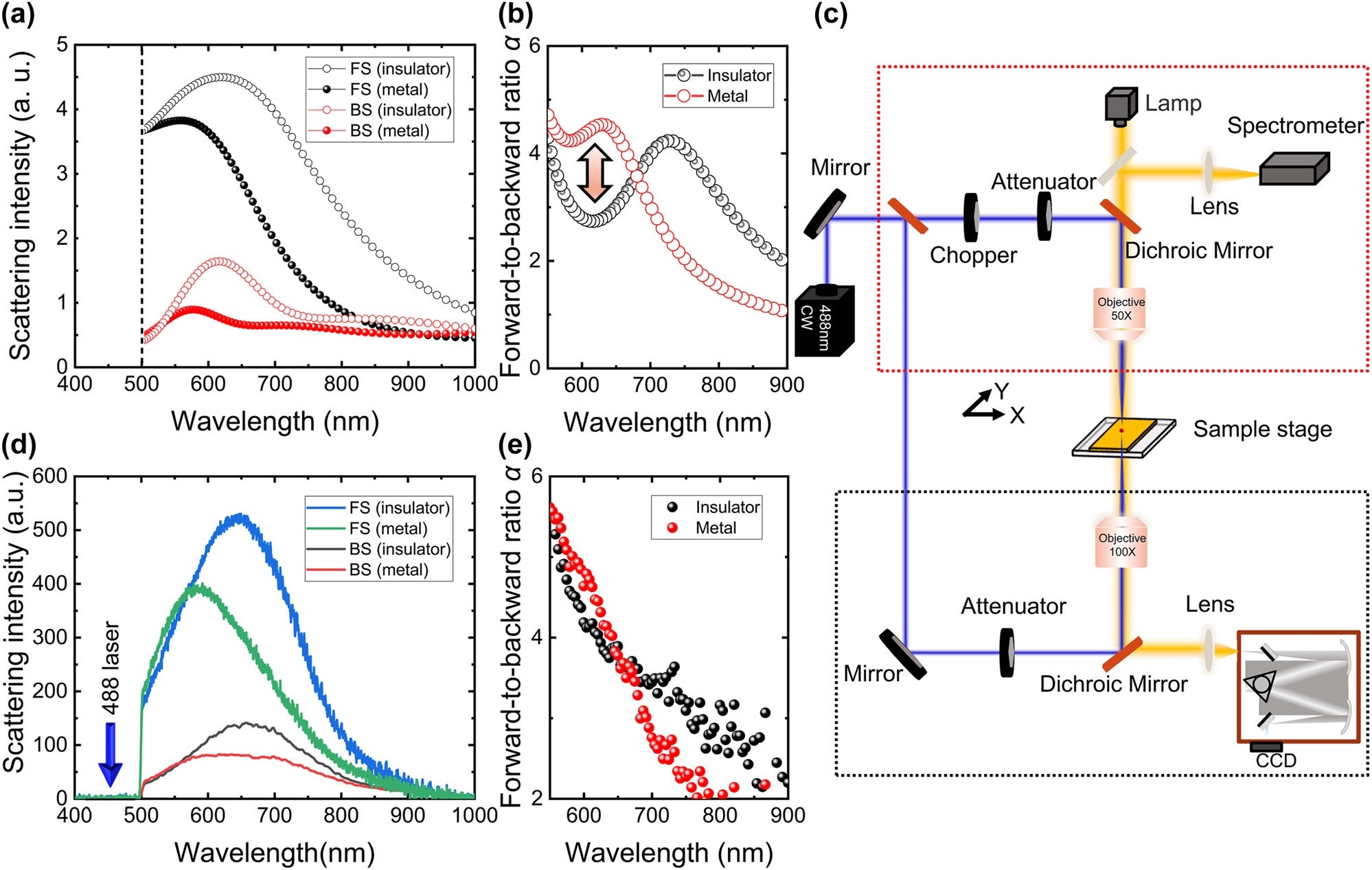 Figure 3: 
Experimental demonstration of the dynamic control directional scattering of single VO2 sphere by laser induced metal insulator transitions. (a) Simulated FS (black) and BS (red) spectra of VO2 NP for radius d = 270 nm. (b) The evolution of the forward-to-backward ratio with increasing wavelength for insulator (balck) and metallic (red) phases of VO2 NP. (c) Experimental setup of dynamic control of directional scattering of single VO2 sphere, where the red/black dashed boxes represent the BS/FS light paths, respectively. (d) Measured scattering spectra of VO2 NPs with radius d = 270 nm for FS (insulating phase is black and metallic phase is red) and BS (insulating phase is blue and metallic phase is green). (e) Experiment measured the evolution of the forward-to-backward ratio with the wavelength for insulator(balck) and metallic(red) phases of VO2 NPs.
