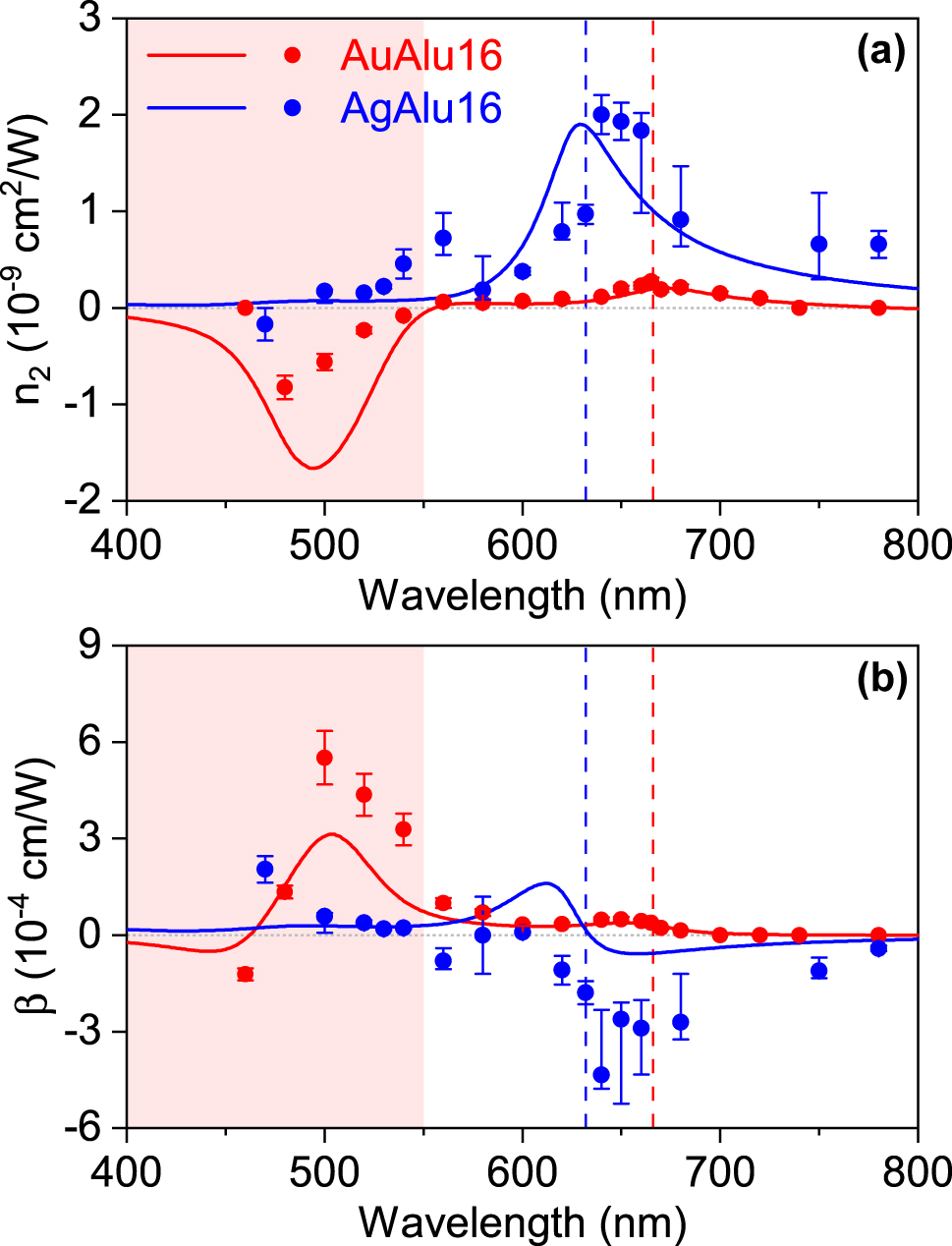 Figure 4: 
Nonlinear refractive index (a) and nonlinear absorption coefficient (b) of AuAlu16 (red) and AgAlu16 (blue). The experimental data (full symbols) are compared to the curves calculated by our model using the effective filling fraction [31] (solid lines). The measurements are taken at an intensity of 350 MW/cm2. The vertical dashed lines indicate the λ
ENZ of each sample, namely 666 nm for AuAlu16 and 632 nm for AgAlu16. The red area indicates the interband absorption region of gold.
