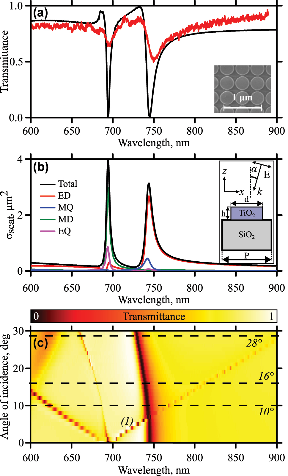 Figure 2: 
Linear optical characterization. (a) Transmittance spectra of the metasurface for normal incidence. The black curve is numerical calculations, red – experiment. The inset shows an SEM image of the sample. (b) Multipole decomposition. The inset shows the geometry of the sample and the experiment. (c) Angle-of-incidence-resolved numerical transmittance spectra of the sample. The dashed lines are angles chosen for nonlinear experiments.