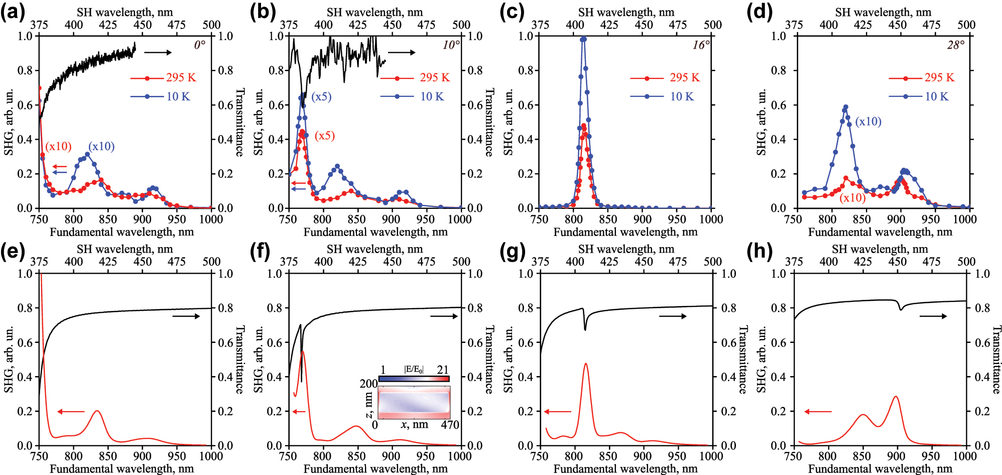Figure 3: 
Optical second harmonic spectra for room temperature (red curves) and 10 K (blue curves), and transmittance spectra (black curves) for numerous angles of incidence: (a, e) 0°, (b, f) 10°, (c, g) 16°, (d, h) 28°. (a–d) Experiment, (e–h) numerical results. The inset on panel (f) shows normalized electric field distribution at the wavelength of the resonance of 770 nm in the plane of incidence XOZ in log scale.