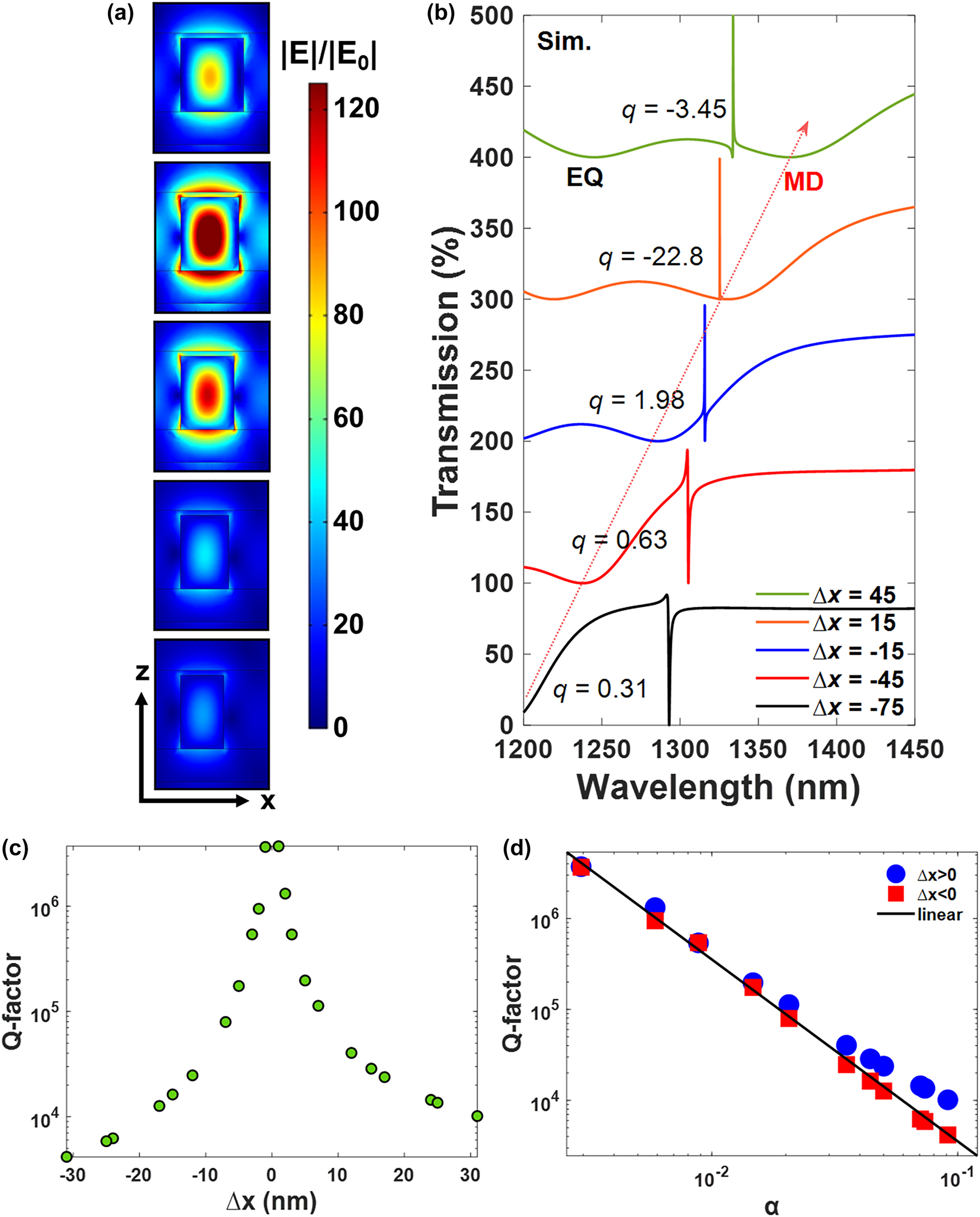 Figure 2:
Linear optical properties of asymmetric kite-shaped metasurfaces. (a) Simulated electric-field distributions at quasi-BICs and (b) transmission spectra for kite-shaped nanopillar arrays under different asymmetric levels of Δx. The red-dashed arrow guides to the eye for indicating the broadband MD mode. (c) The dependence of Q-factors for quasi-BICs on the asymmetry level of kite-shaped nanopillars. (d) Simulated (dots) and theoretical (black line) Q factors of quasi-BIC modes as a function of the asymmetry parameter for kite-shaped nanopillars.