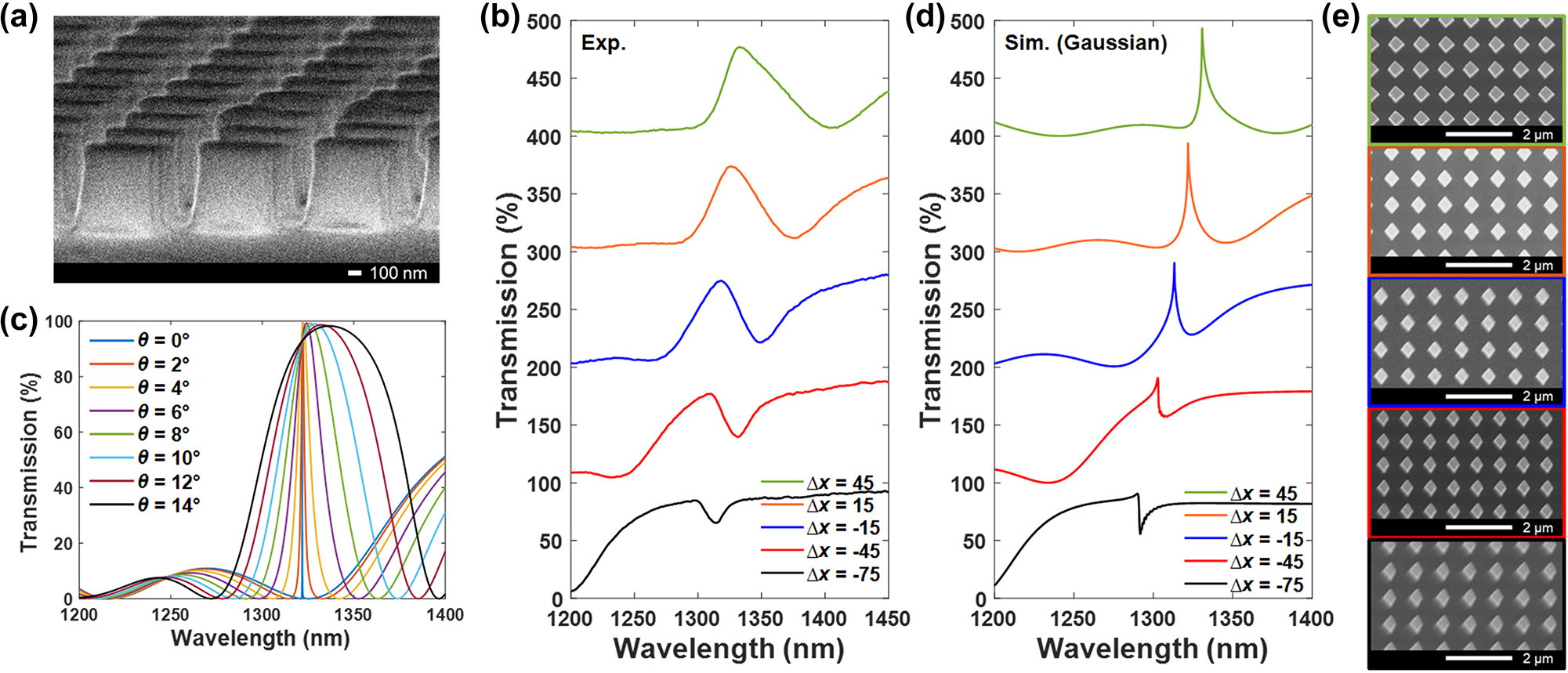 Figure 3:
Experimental and simulated transmission spectra of the samples. (a) SEM image of the fabricated sample at the cross-sectional view. (b) Measured transmission spectra for asymmetric kite-shaped nanopillars with different Δx, and (d) the corresponding transmission spectra calculated by summing the simulated spectra under different oblique incident angles in a Gaussian distribution. (c) Simulated transmission spectra for asymmetric kite-shaped nanopillars with Δx = 15 nm under different oblique incidence angles. (e) SEM images of the fabricated samples with Δx = 45 nm (green), 15 nm (orange), −15 nm (blue), −45 nm (red), and −75 nm (black), respectively.