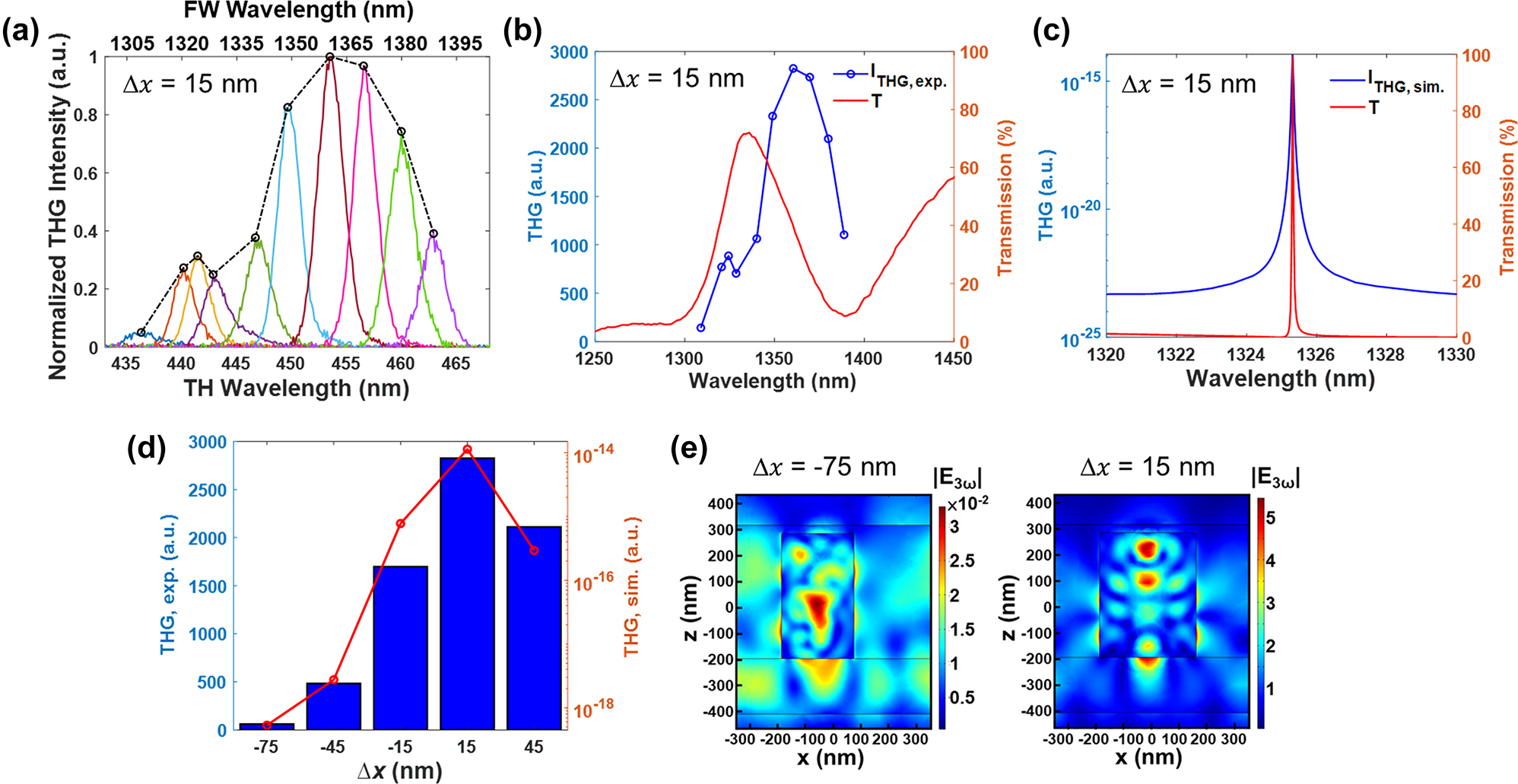 Figure 4:
Nonlinear optical properties of asymmetric kite-shaped metasurfaces. (a) Measured THG spectra under different laser wavelength with a fixed initial input power of 100 mW. Color curves refer to the THG signal profile under different fundamental excitation wavelengths, and the black dashed curve represents the envelope of the color curves. (b) Measured and (c) simulated transmission (red curve) and THG (blue curve) spectra for the sample with the minimal asymmetry level of 15 nm. (d) Comparison of the peak intensities for the measured (blue column) and simulated (red curve) THG signals for samples with Δx varied from −75 nm to 45 nm. The objective lens used in THG measurement has a NA value of 0.8. (e) The cross-sectional (x–z plane) electric-field distributions at the TH wavelength for Δx = −75 nm (left) and 15 nm (right), respectively.