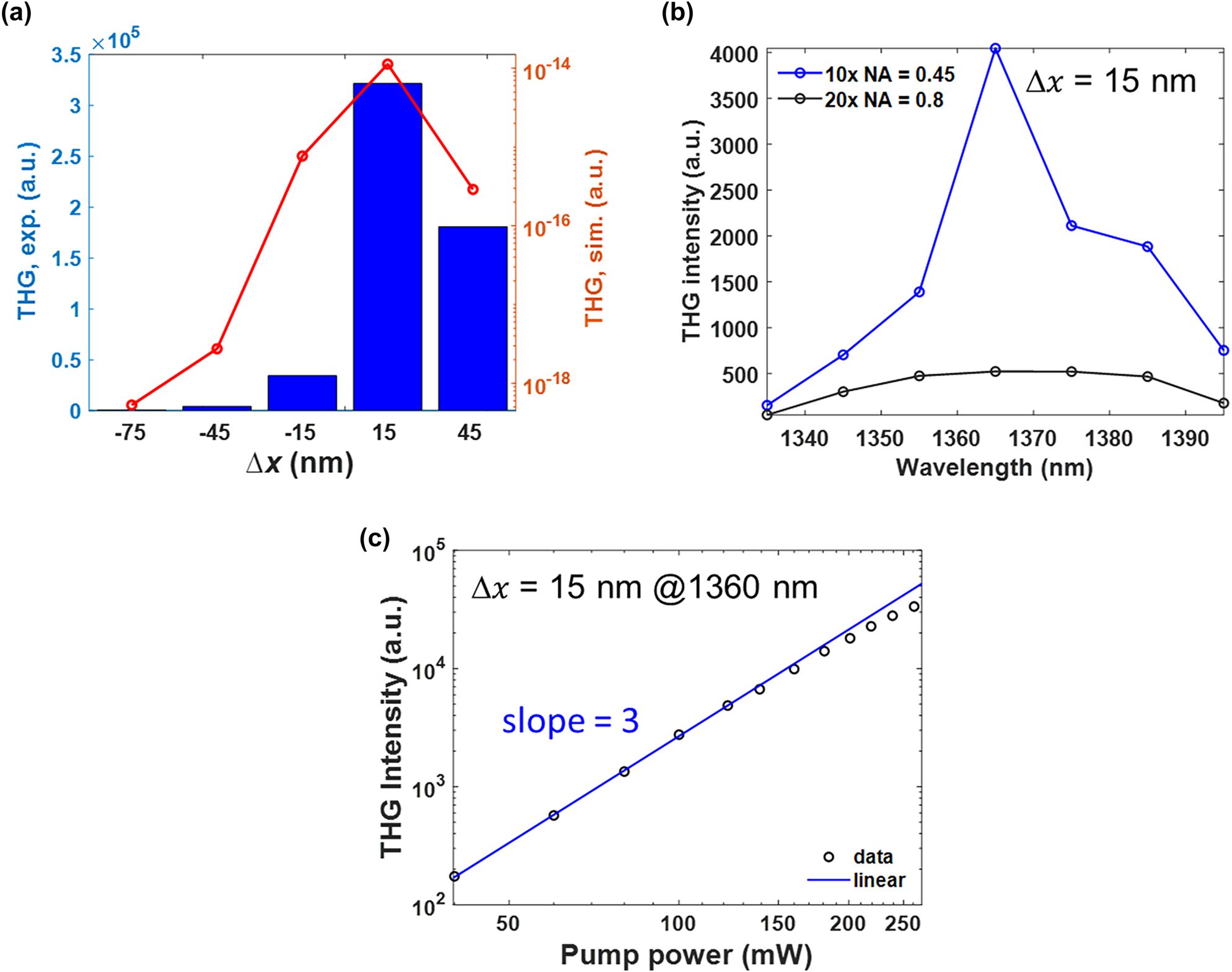 Figure 5:
Effects of the objective lens in nonlinear measurements. (a) Comparison of the peak intensities for the measured (blue column) and simulated (red curve) THG signals for samples with Δx varied from −75 nm to 45 nm. The objective lens used in THG measurement has a NA value of 0.45. (b) THG intensities for Δx = 15 nm measured by a 20× objective lens with NA = 0.8 (black curve) and a 10× objective lens with NA = 0.45 (blue curve) under the same input laser power. (c) The log–log plot for Δx = 15 nm under a pump wavelength of 1,360 nm. The blue line is the fitting data with a third-order power dependence.