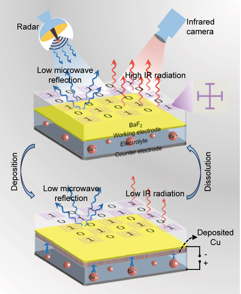 Figure 1:
Schematic illustration of the proposed metadevice with electrically tunable IR emissivity and microwave scattering reduction. The metadevice exhibits high IR radiation in the dissolved (initial) state. When the deposition voltage (−2.5 V) is applied, the active metal ions Cu2+ in the electrolyte are reduced and deposited on the working electrode, forming a layer of Cu electrodeposited Pt film, switching the device to the deposited state with low IR radiation. When the dissolution voltage (2.5 V) is applied, the deposited Cu on the working electrode is oxidized, causing the metadevice to switch back to the dissolved state. Integrated with coding metamaterials with a chessboard-like configuration, the metadevice consistently exhibits low microwave reflection during the whole electrodeposition and dissolution process.