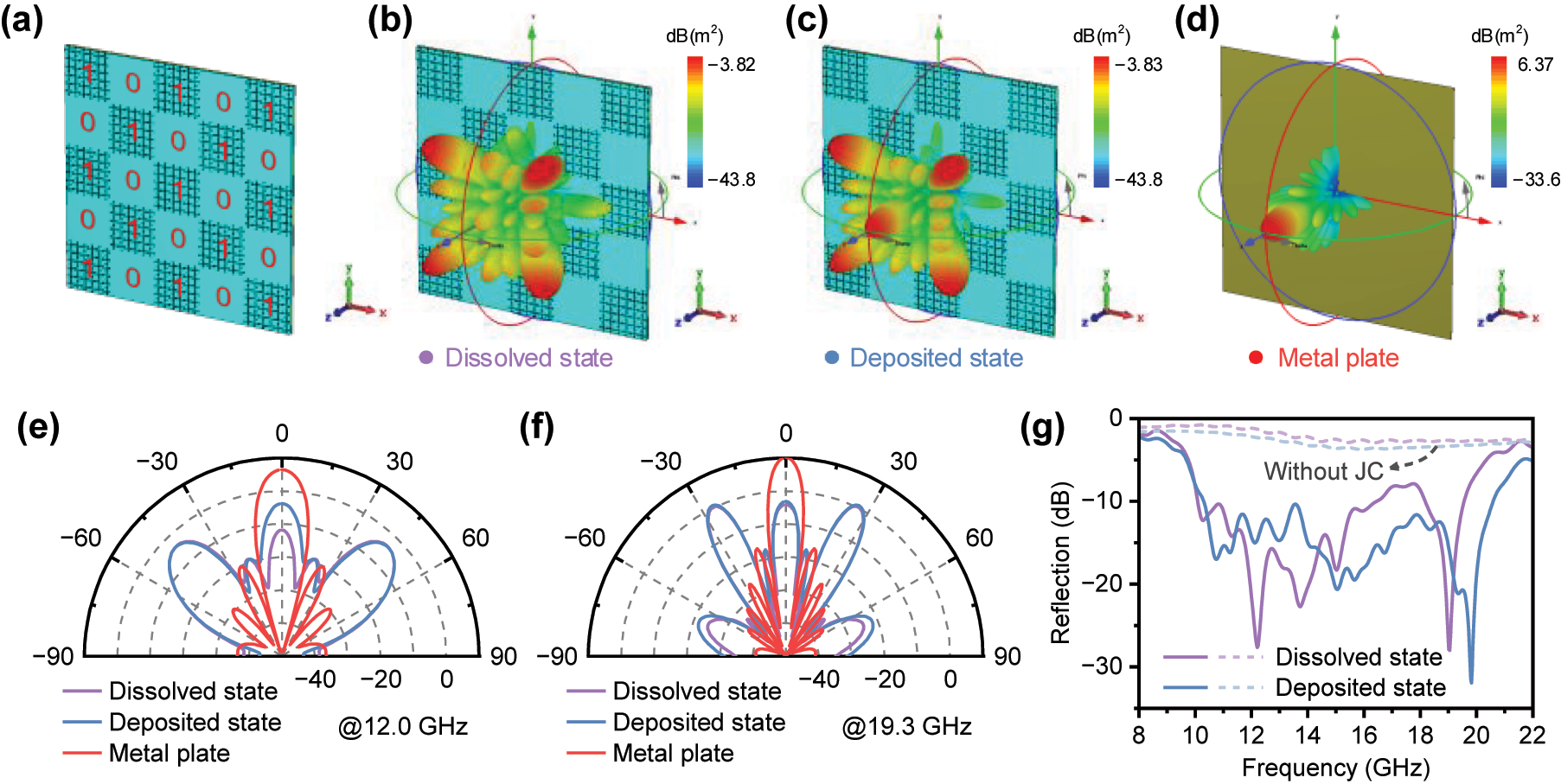 Figure 3:
Design of metadevice. (a) Schematic diagram of the proposed metadevice with a chessboard-like configuration. (b) Simulated 3D scattering patterns under normal incidence of the metadevice in the dissolved and (c) deposited states at 12.0 GHz. (d) Simulated 3D scattering patterns under normal incidence of a metal plate with the same size as the metadevice at 12.0 GHz. (e) Simulated 2D scattering patterns under normal incidence in the 45° plane of the metadevice in the dissolved and deposited states, as well as a same-sized metal plate, at 12.0 GHz and (f) 19.3 GHz. (g) Simulated microwave reflection spectra of the metadevice in the dissolved and deposited states under normal incidence. The dashed line represents the simulated reflection spectra of the device without loading JC metal structure, i.e., RME variable emissivity device only.