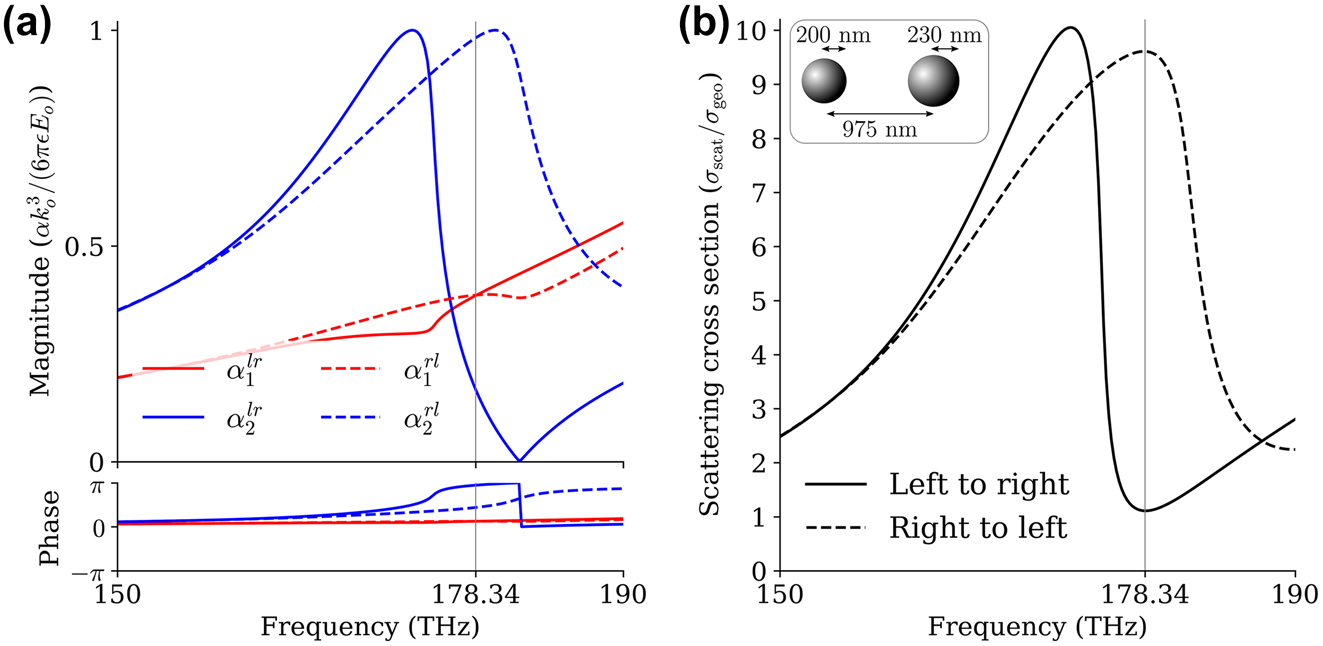 Figure 2: 
Polarizabilities and scattering cross-sections. (a) Polarizabilities of particle 1 and particle 2 indicated by red and blue lines, respectively, where the solid lines refer to left-to-right (positive z-direction) excitation, and dashed lines refer to right-to-left (negative z-direction) excitations. (b) Total scattering cross-section (SCS). Large nonreciprocity is observed at the frequency of 178.34 THz: minimum scattering for left-to-right excitation and maximum scattering for right-to-left excitation. The total scattering cross-section is normalized by the geometric cross-section of the largest particle.