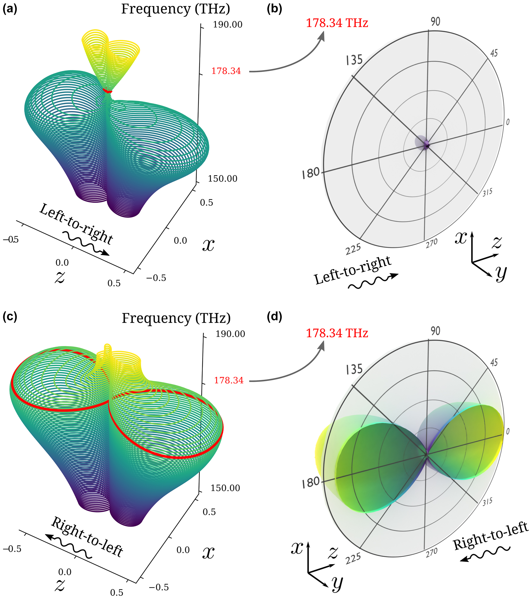 Figure 3: 
Differential scattering cross-sections. (a) Differential SCS in polar angle (x–z plane) when the incident planewave propagates from left to right (positive z-direction). Minimum scattering is observed at f = 178.34 THz (highlighted in red). (b) 3D plot of the differential SCS at f = 178.34 THz. The symmetric half is clipped to highlight the scattering pattern in polar angles. (c) Differential SCS in polar angle when the incident wave propagates from right to left (negative z-direction). Maximum scattering is observed at f = 178.34 THz (highlighted in red). (d) 3D plot of the differential SCS at f = 178.34 THz.