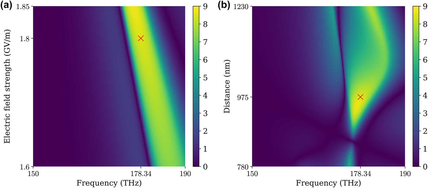 Figure 4: 
Scattering cross-section contrast, 
σ
scat
l
r
−
σ
scat
r
l
/
σ
geo
$\left\vert {\sigma }_{\text{scat}}^{lr}-{\sigma }_{\text{scat}}^{rl}\right\vert /{\sigma }_{\text{geo}}$
 versus (a) incident field strength and frequency and (b) particle distance and frequency. The parameter choices for Figures 2 and 3 are marked by red “×”.