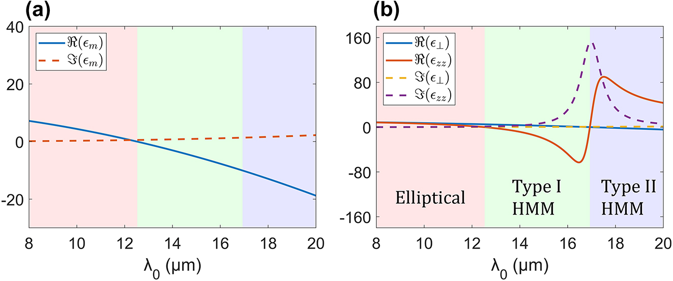 Figure 2: 
Spectral response of materials; (a) permittivity of doped plasmonic layers and (b) effective permittivity of the all-semiconductor multilayer metamaterial; background colors illustrate frequency ranges corresponding to different optical topologies of the metamaterial response with (red) elliptic, (green) type I hyperbolic and (purple) type II hyperbolic regimes [25], [40].

