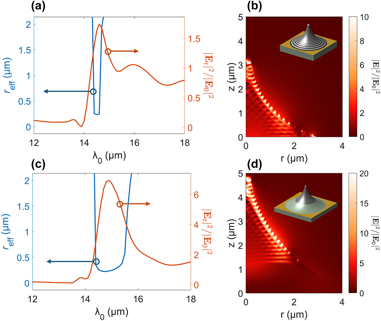 Figure 8: 
Simulated near-field performance of experimentally realized funnels, characterized by [left axes in (a, c)] confinement radius r
eff and [right axes in (a, c)] tip intensity enhancement of (a, b) hyperbolic and (c, d) hybrid funnels; panels (b, d) illustrate distribution of electric field for optimal conditions of the funnels with insets showing funnel geometries.
