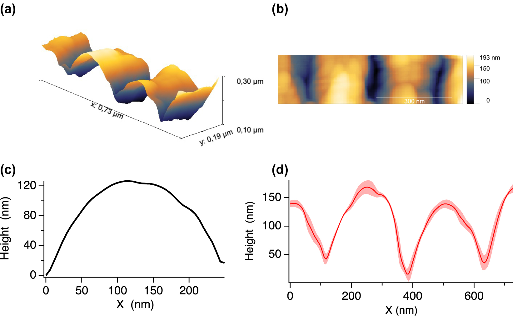 Figure 3: 
Topography of laser produced nanostructures. (a) 3D visualization of the topography of LIPSS nanostructures created at low fluence and low scanning speed as observed by AFM. (b) Representative AFM micrograph. (c) Averaged height profile and (d) averaged profiles of the resulting grating-like nanostructures.
