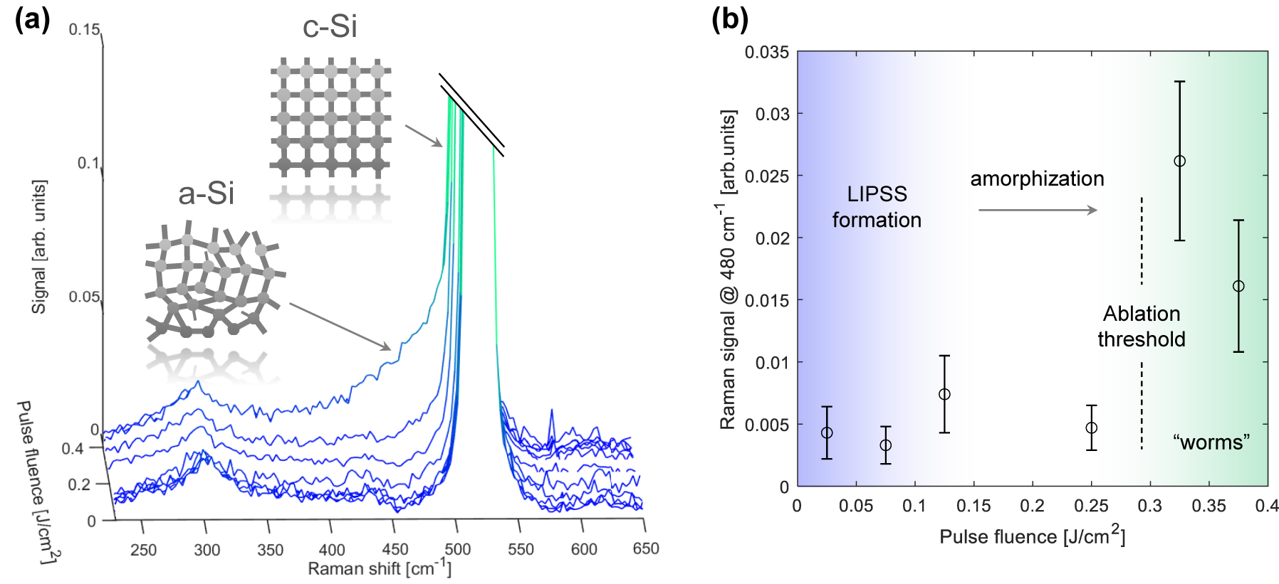 Figure 5: 
Laser treated surface chemical characterization. (a) Raman spectra of the laser processed silicon samples for single laser pulse fluence ranging from 0 mJ/cm2 (unmodified surface) to 380 mJ/cm2. A prominent shoulder in the 400–500 cm−1 range appears for “worm-like” nanostructures produced at maximum fluence. (inset) Raman peaks of the silicon sample for crystalline (c-Si) to amorphous (a-Si) phases. (b) Raman signal at 480 cm−1 as a function of single pulse fluence. Transition from LIPSS to “worms” nanostructuring regime and its comparison to the silicon ablation threshold.
