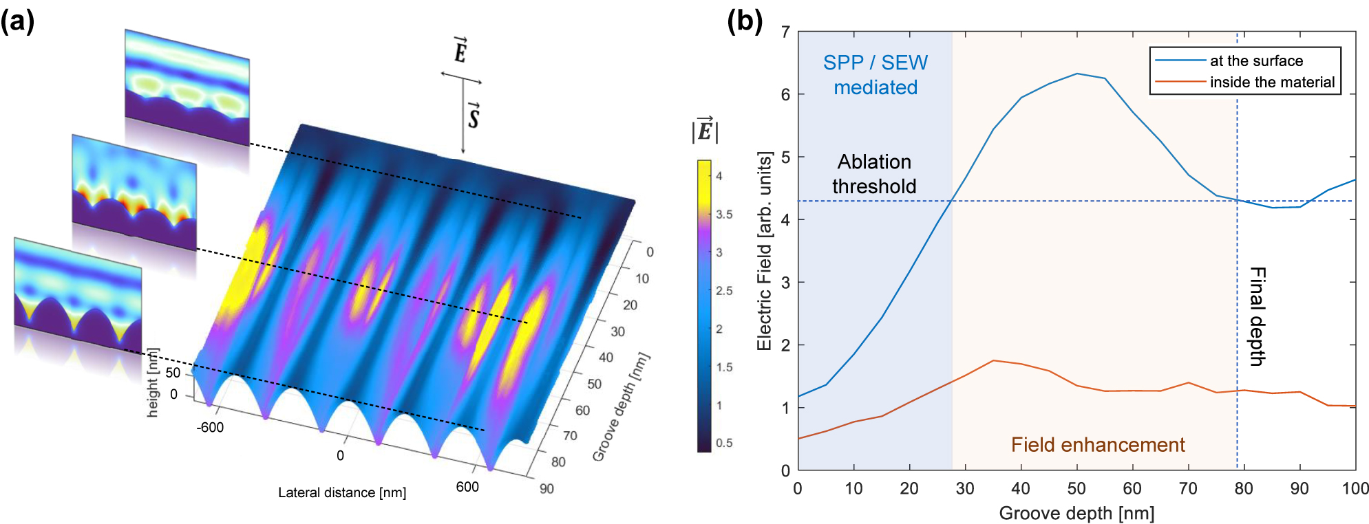 Figure 7: 
Simulations of the laser electric field at the silicon surface during the production stage. (a) Field enhancement simulation for ideal parabolic nanostructures as a function of groove depth. (b) Regions of nanostructuring due to the excitation of surface plasmons and electromagnetic waves, field enhancement, and final nanostructure aspect ratio.
