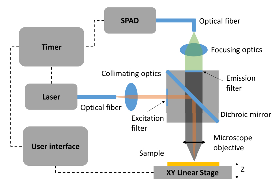 Figure 3:
Schematic of the experiment setup for UCL intensity raster scanning using an XY linear stage. The laser operates in continuous-wave mode for scanning UCL measurements and in pulsed mode for time-resolved measurements.